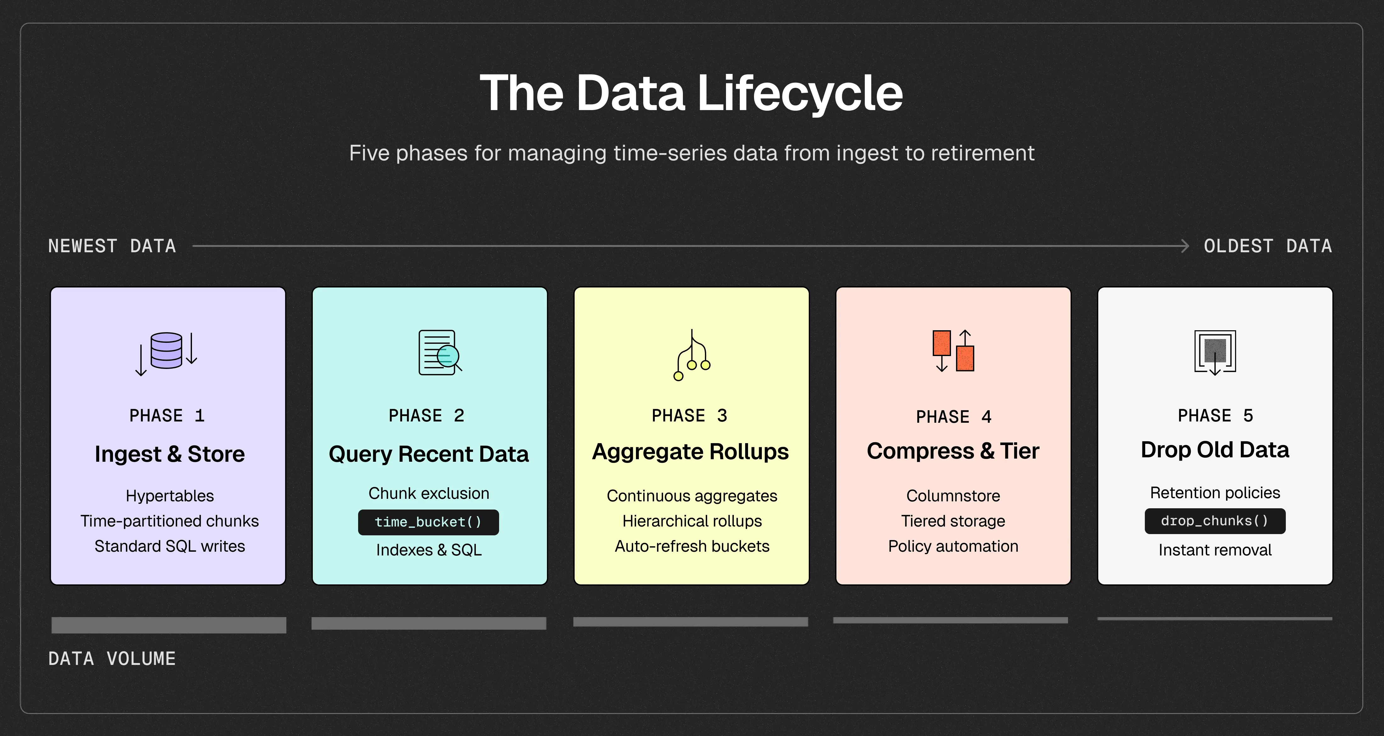 The five phases of the Tiger Data lifecycle: ingest and store, query recent data, create aggregated rollups, compress and archive, and drop old data