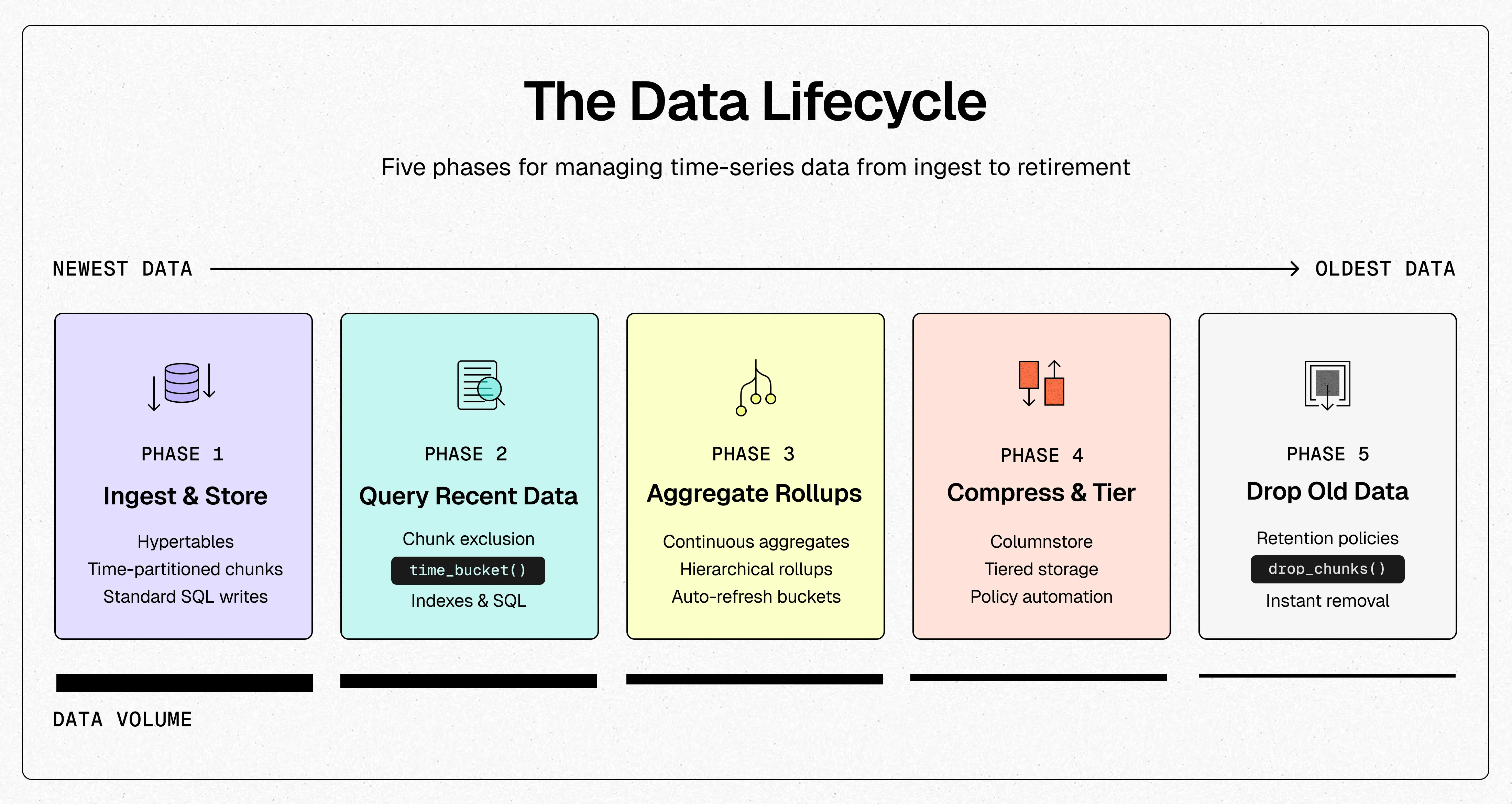 The five phases of the Tiger Data lifecycle: ingest and store, query recent data, create aggregated rollups, compress and archive, and drop old data
