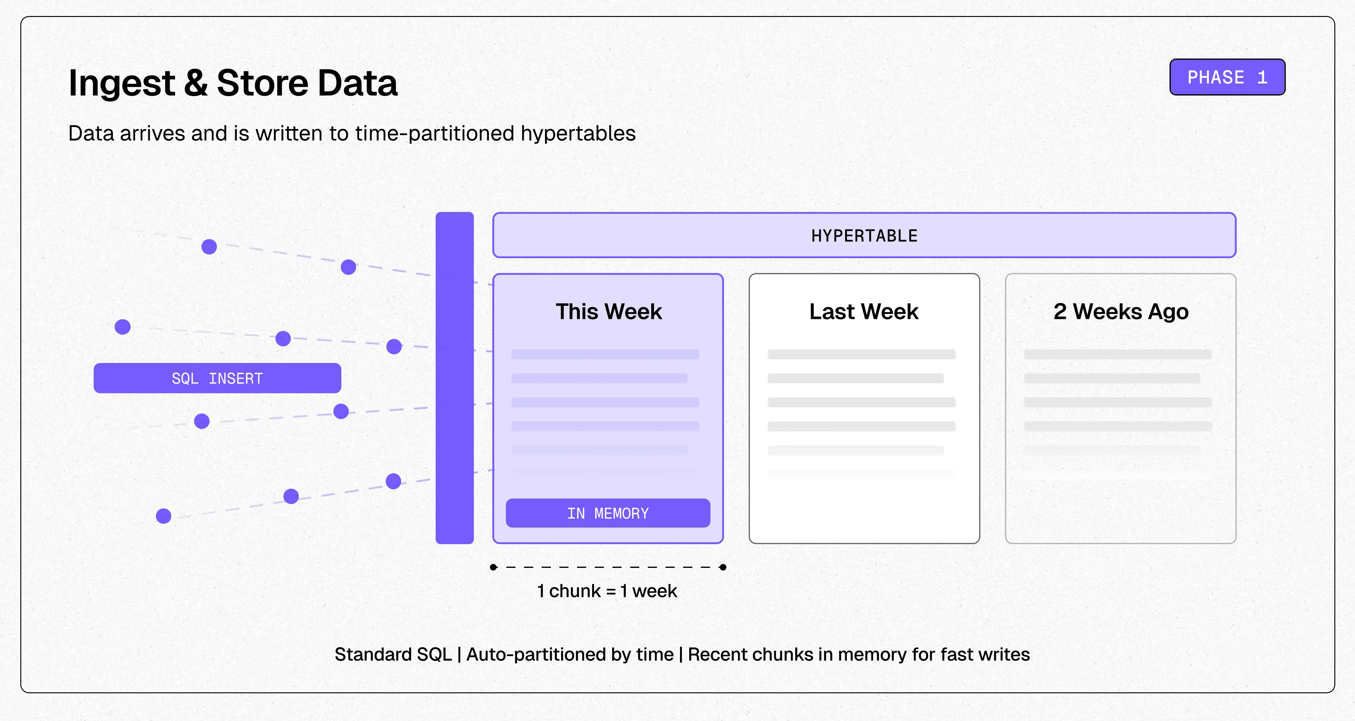 Phase 1 of the data lifecycle: incoming time-series data is written to a hypertable, which automatically partitions it into chunks by time range for fast ingest