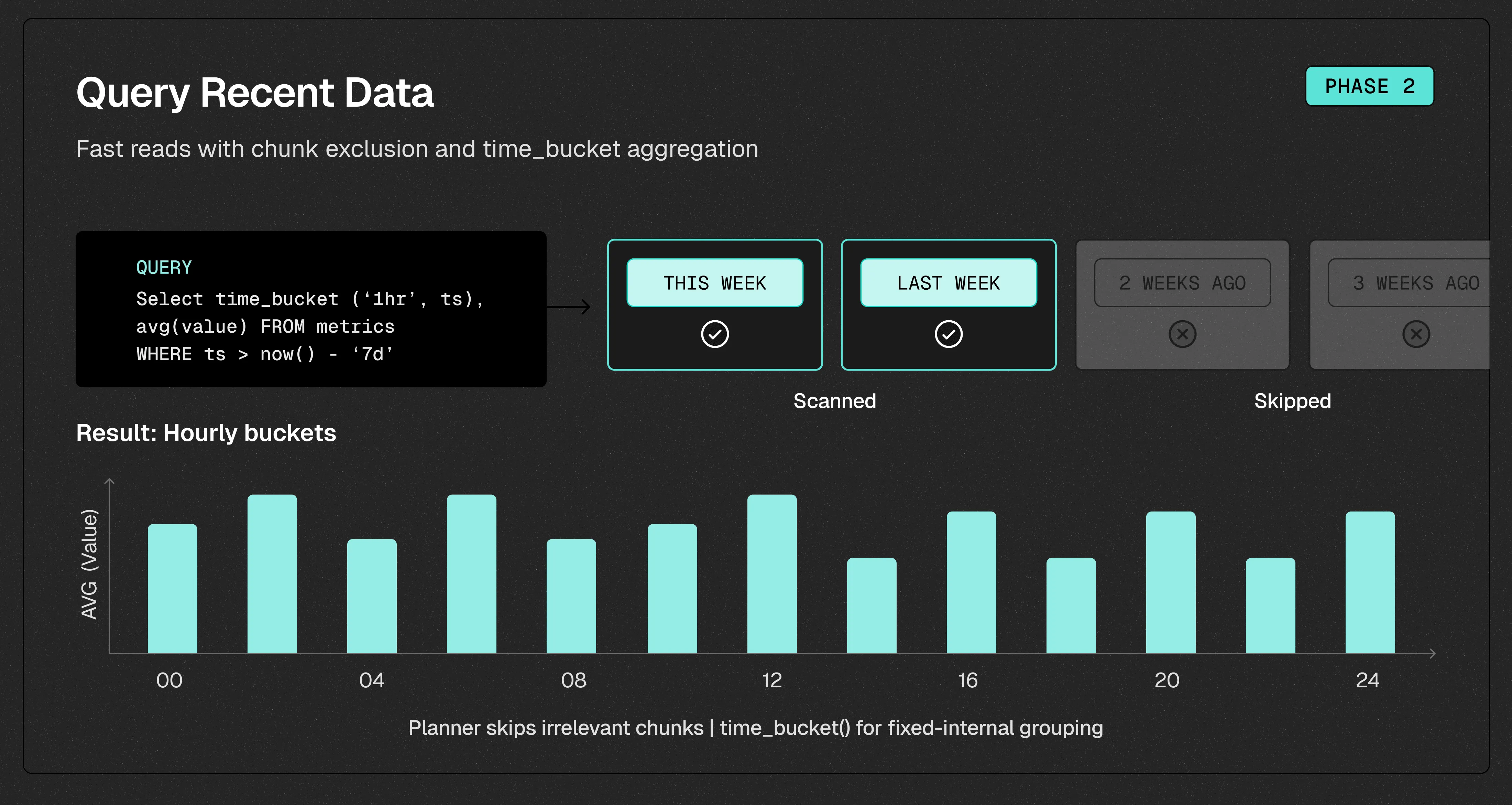 Phase 2 of the data lifecycle: queries against recent data use chunk exclusion and time_bucket aggregations to read only the relevant hot chunks