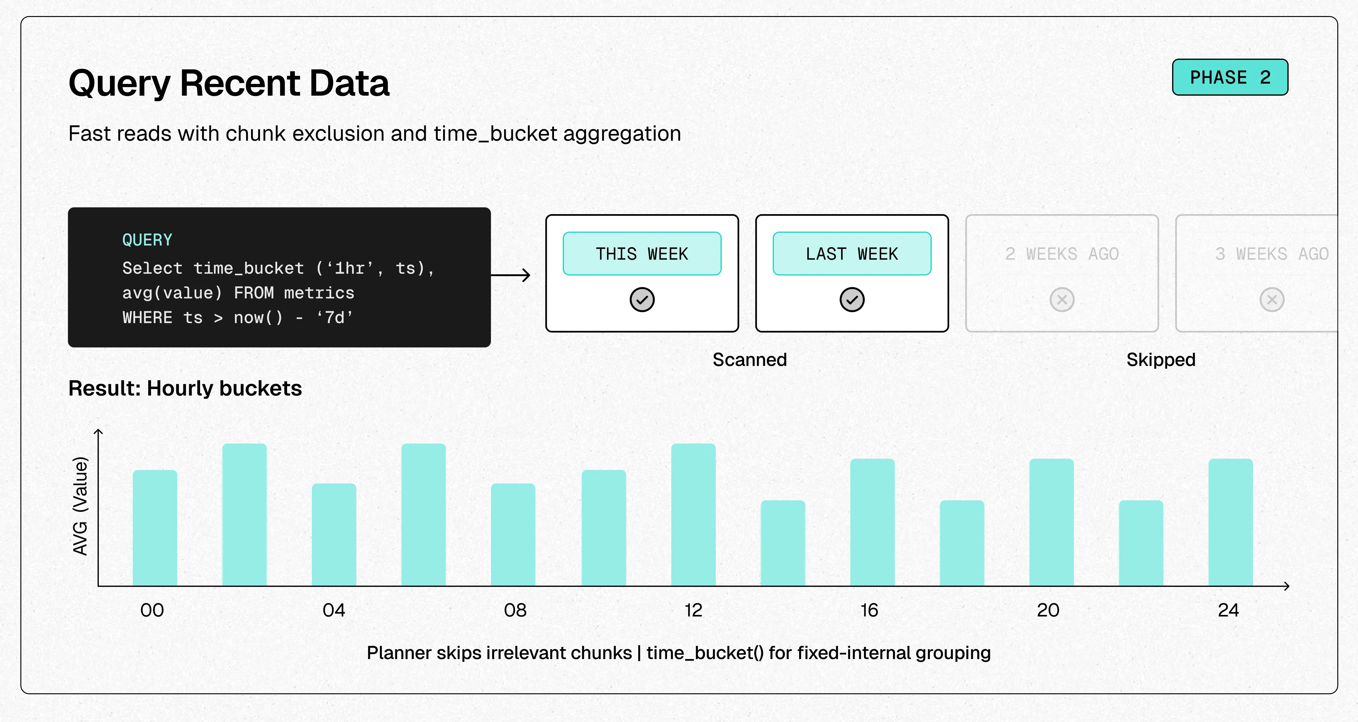 Phase 2 of the data lifecycle: queries against recent data use chunk exclusion and time_bucket aggregations to read only the relevant hot chunks