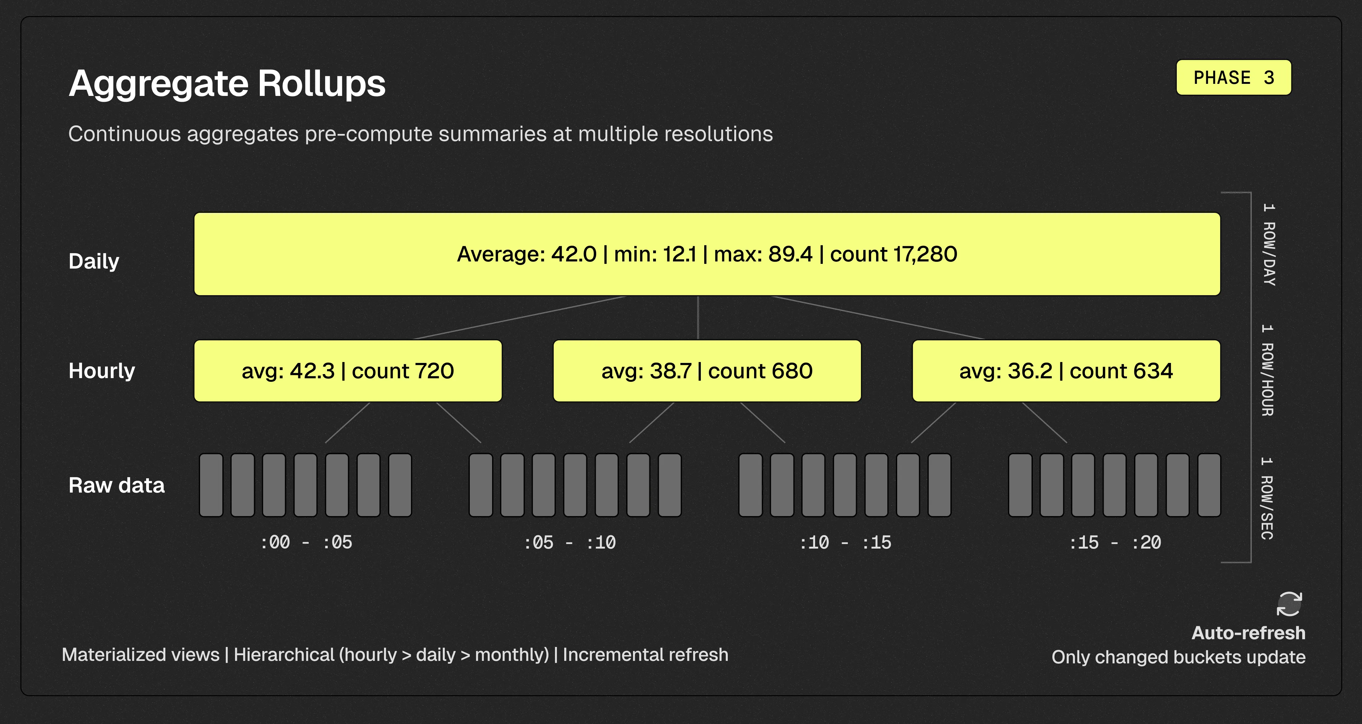 Phase 3 of the data lifecycle: a continuous aggregate incrementally summarizes raw hypertable data into pre-computed rollups that refresh automatically on a schedule