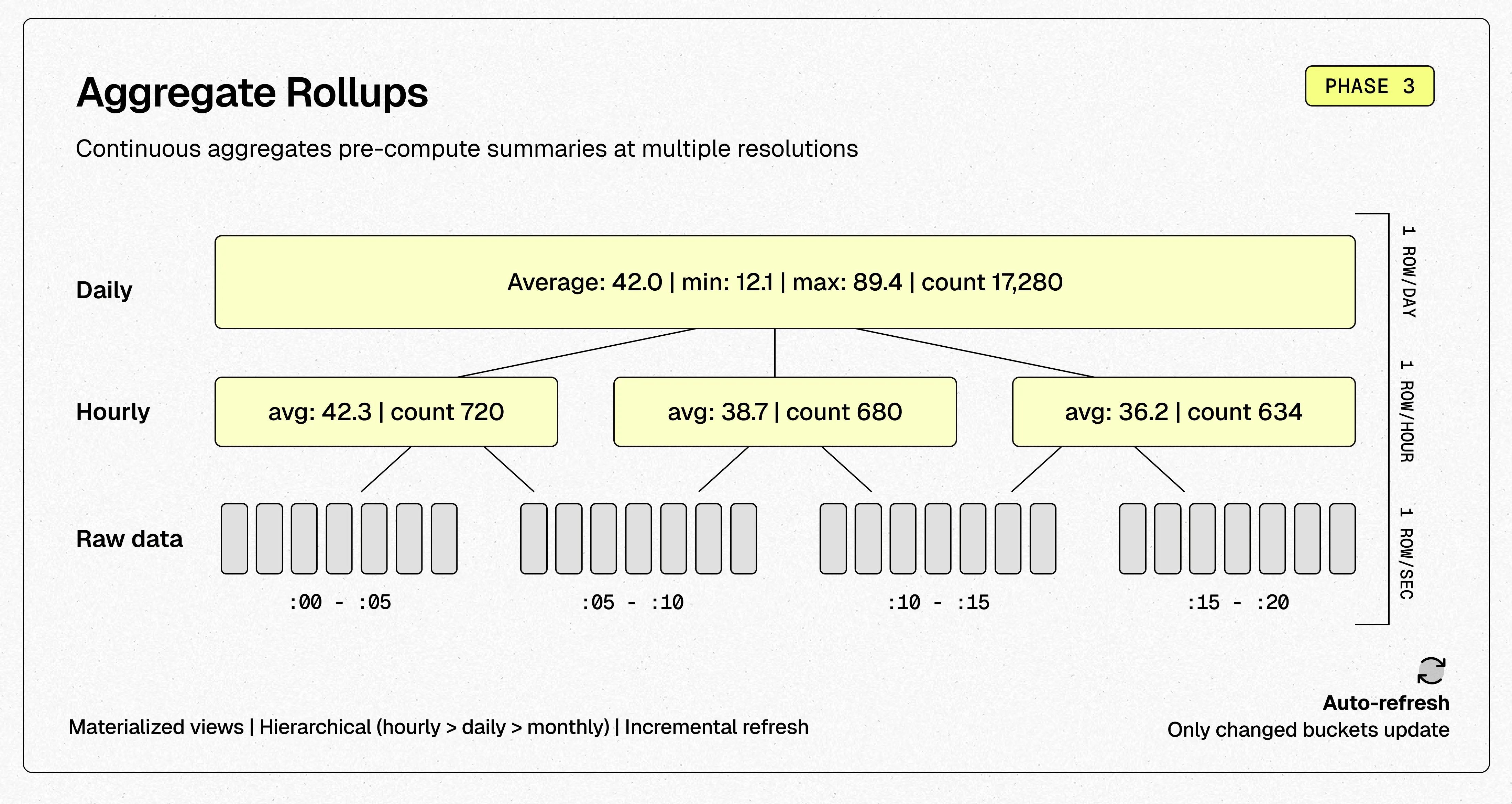 Phase 3 of the data lifecycle: a continuous aggregate incrementally summarizes raw hypertable data into pre-computed rollups that refresh automatically on a schedule