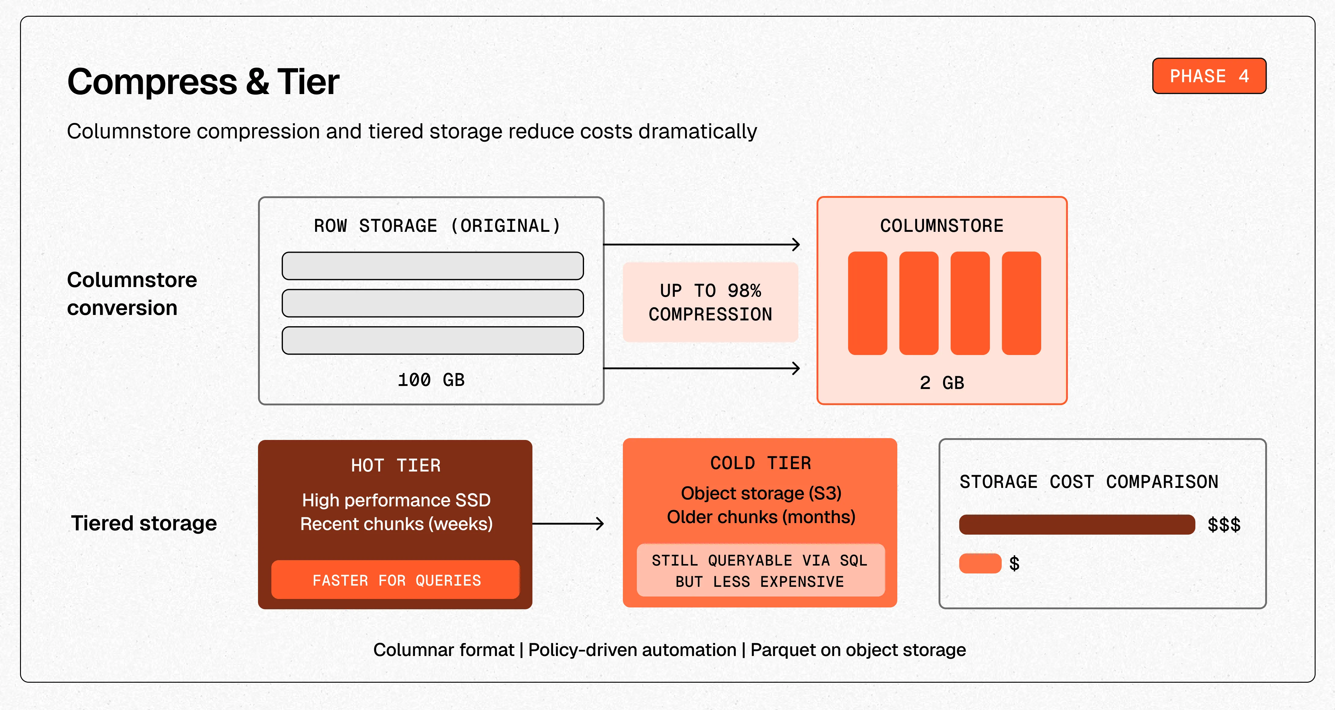 Phase 4 of the data lifecycle: aging chunks are converted to the columnstore for compression and then tiered to low-cost object storage while remaining queryable