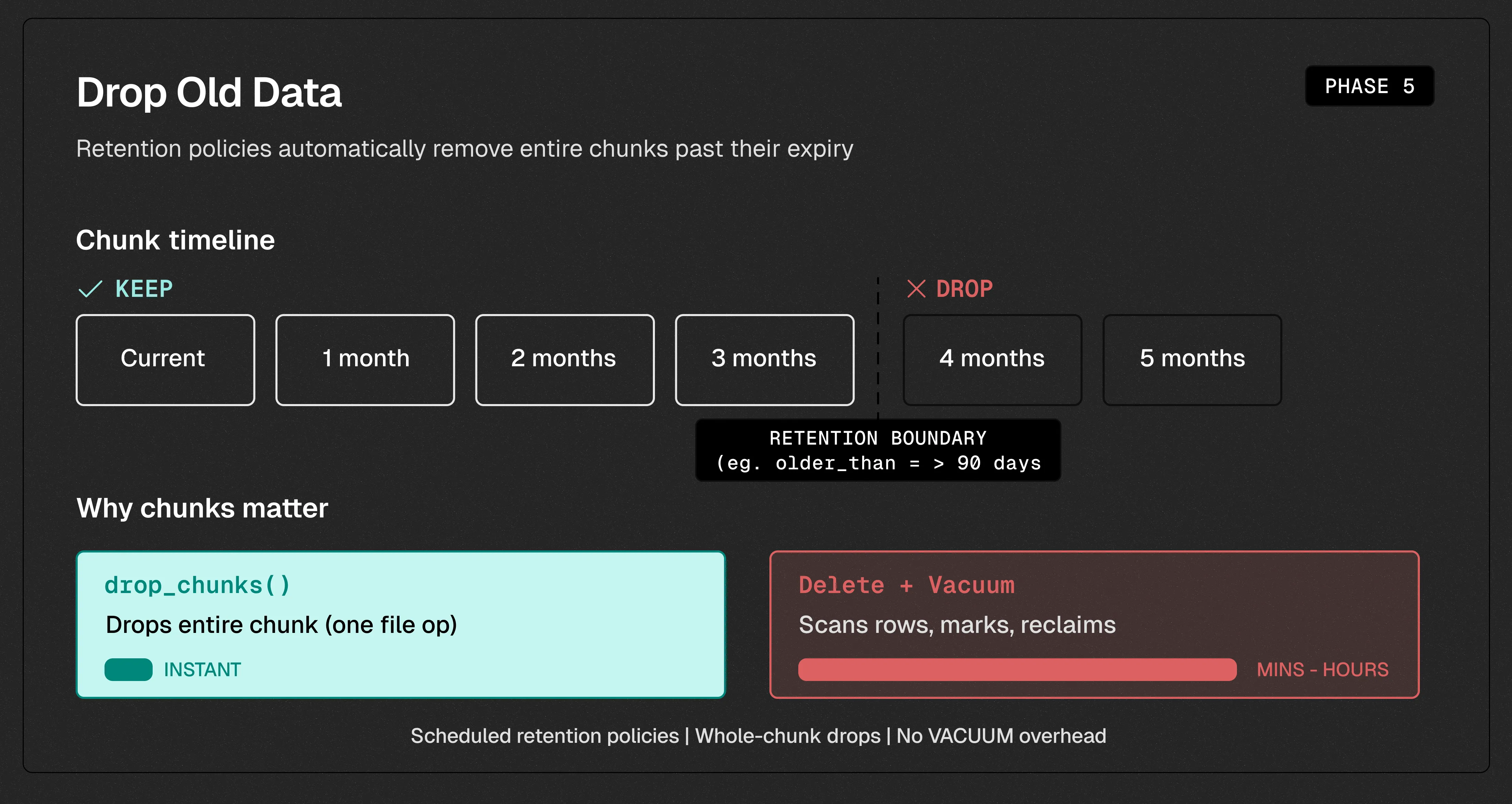 Phase 5 of the data lifecycle: a scheduled retention policy automatically drops entire chunks older than a defined threshold to reclaim storage