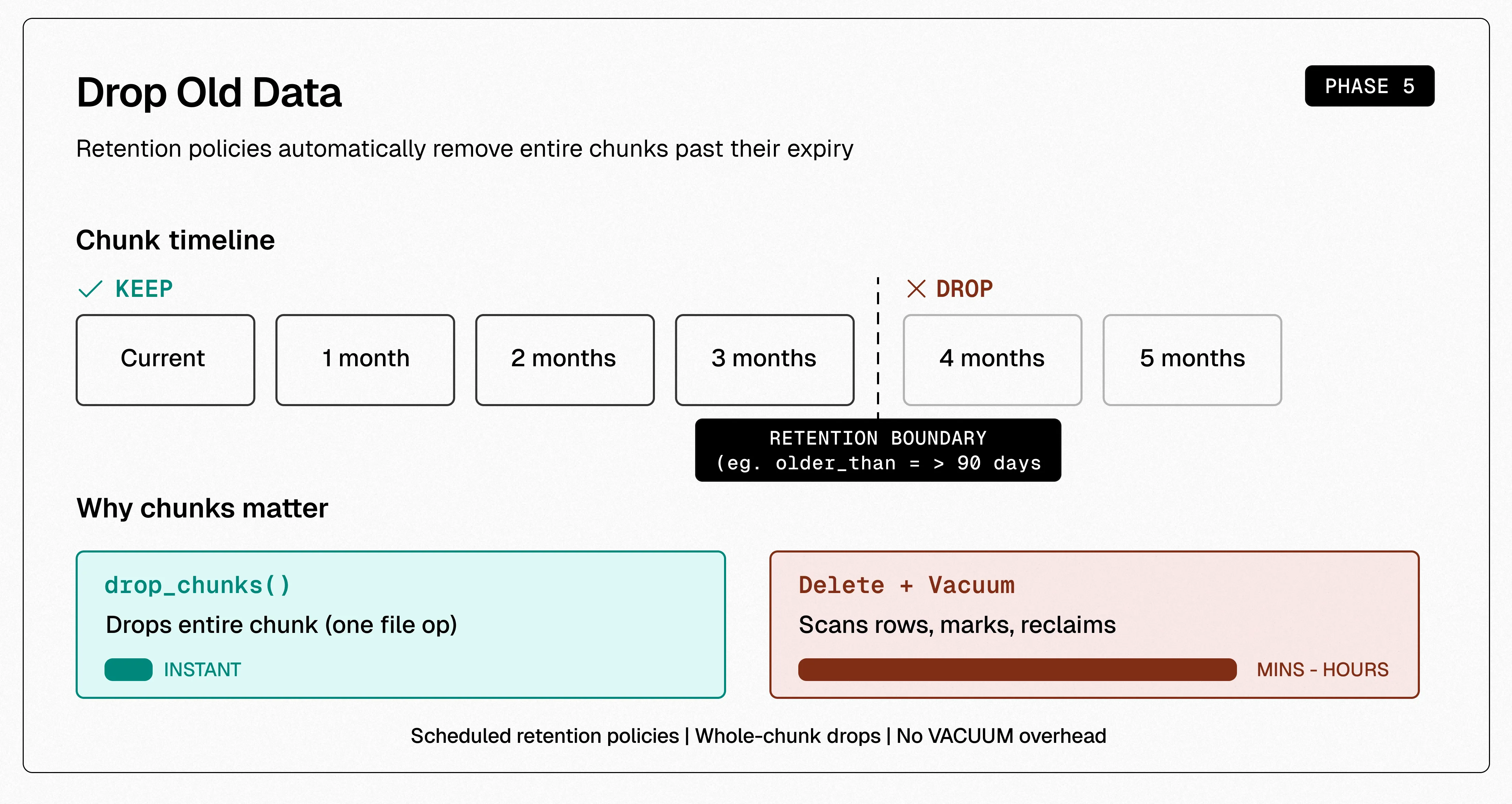 Phase 5 of the data lifecycle: a scheduled retention policy automatically drops entire chunks older than a defined threshold to reclaim storage