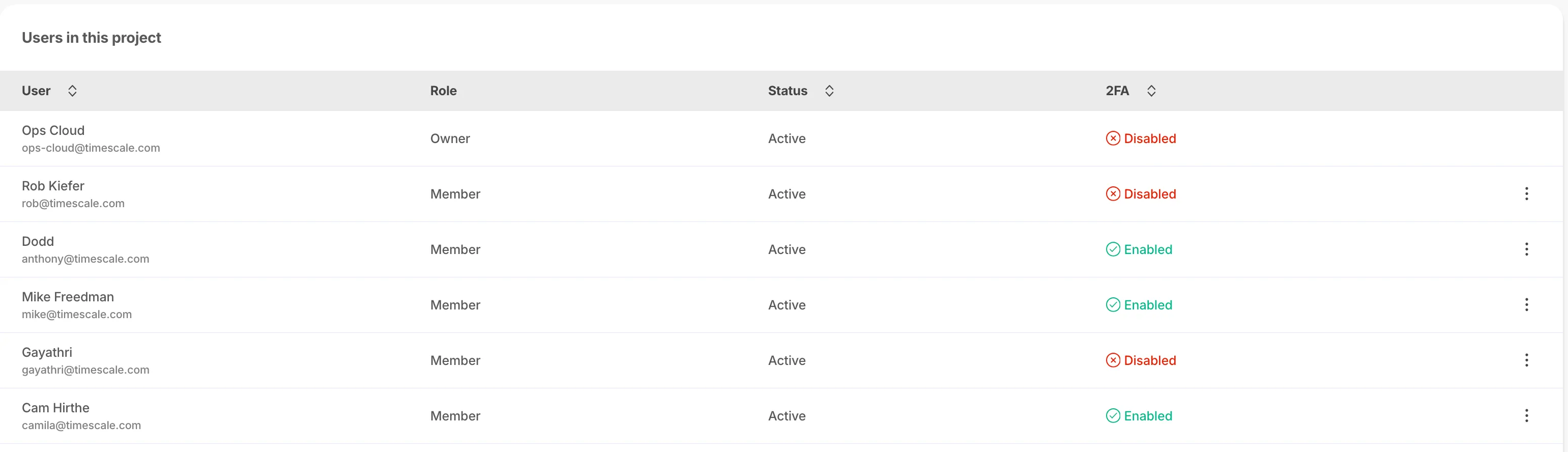 2FA status