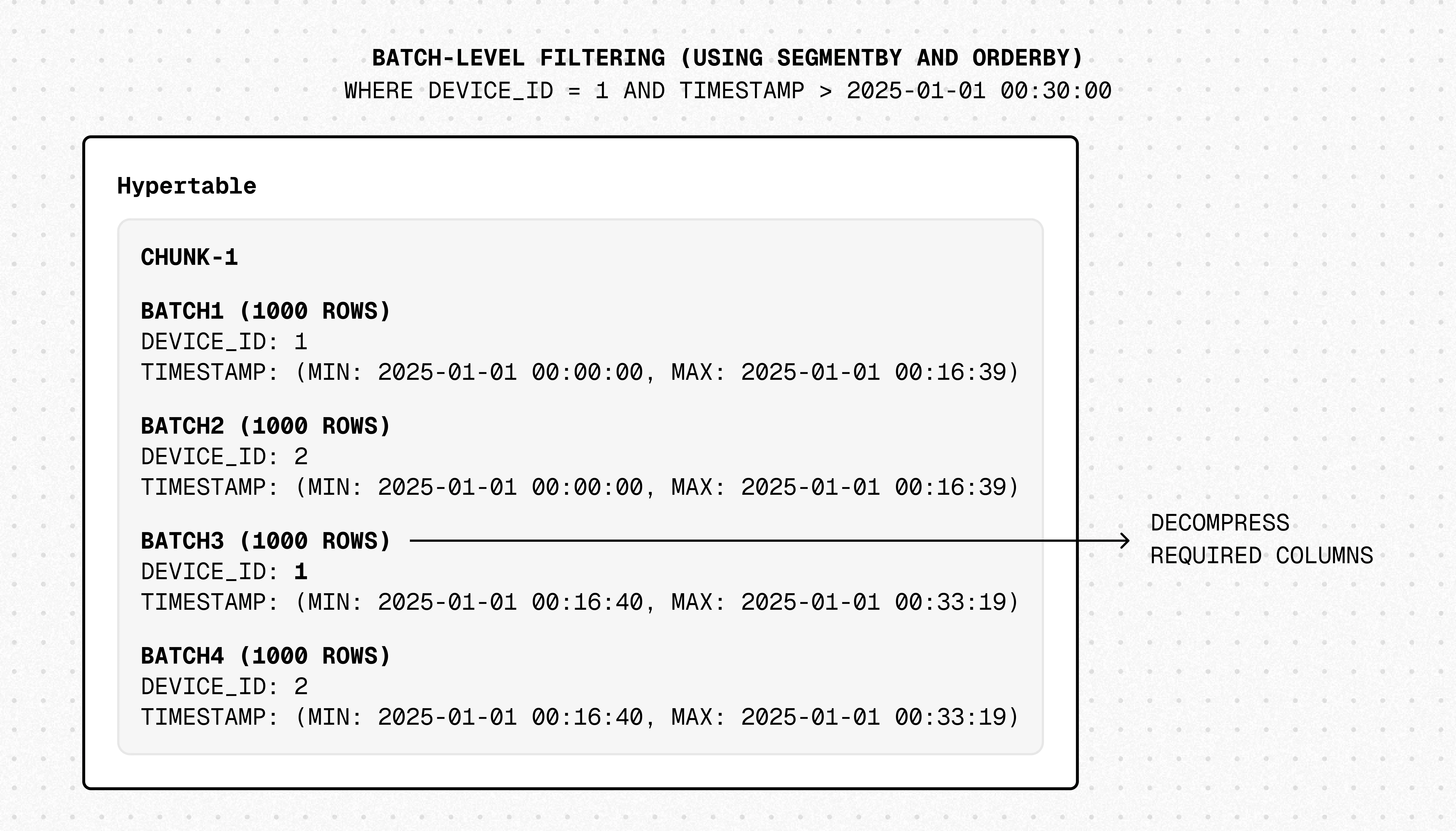 Batch-level filtering: excluding compressed batches using SEGMENTBY keys and min/max metadata