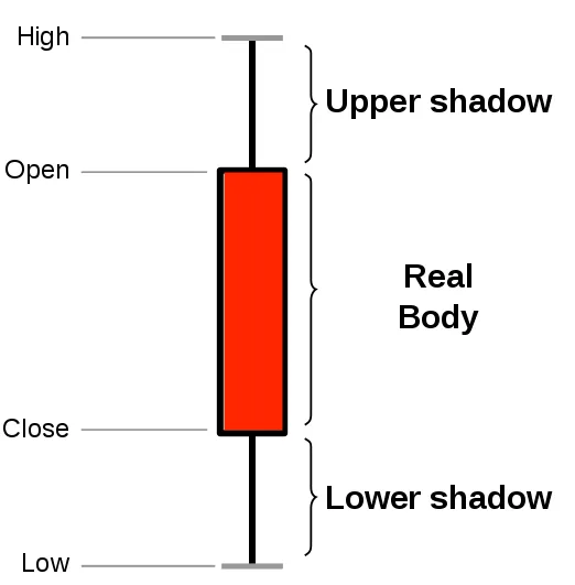Candlestick chart showing intraday stock price movements