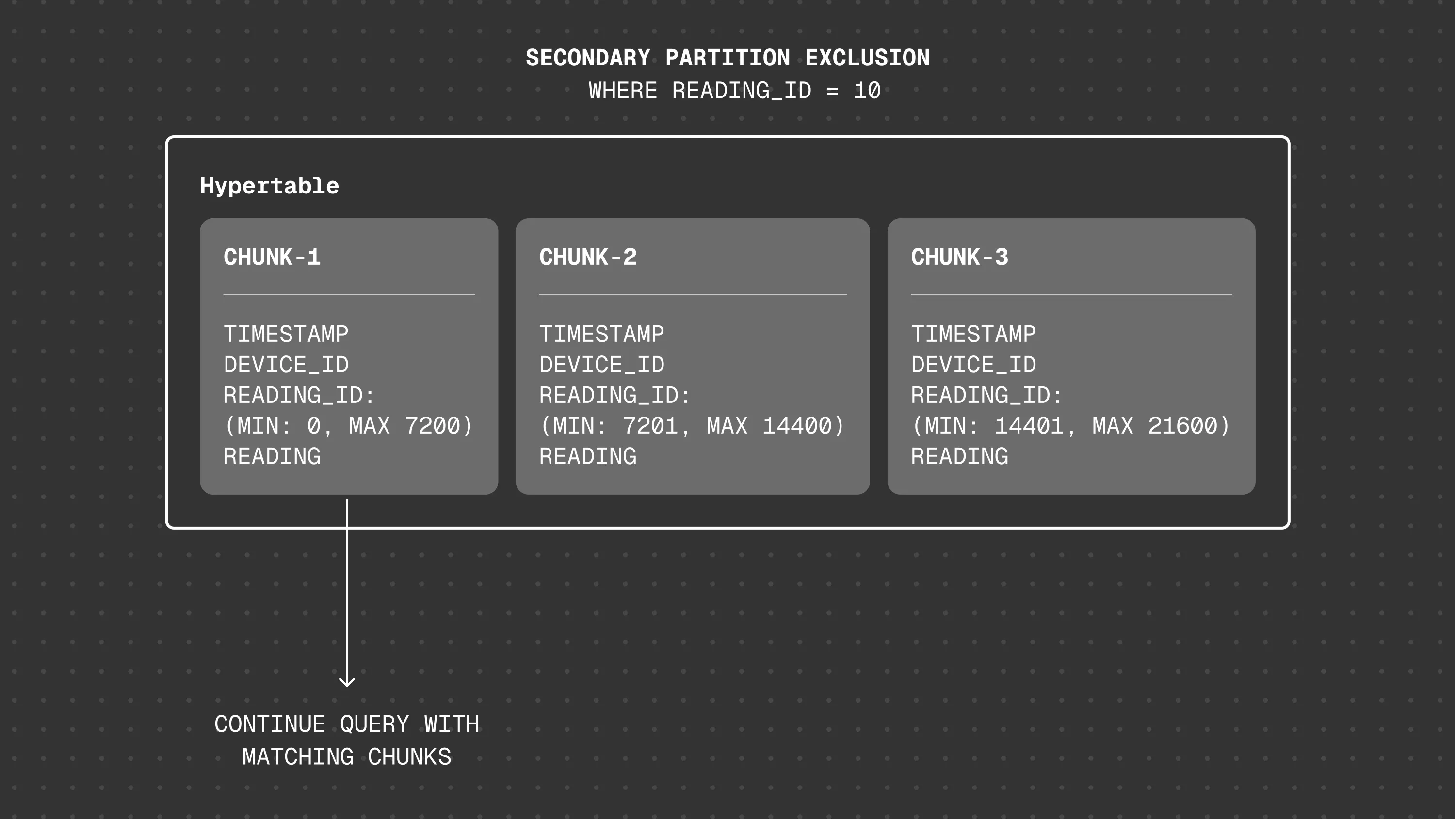 Secondary partition exclusion: using min/max metadata to skip chunks on non-partitioning columns