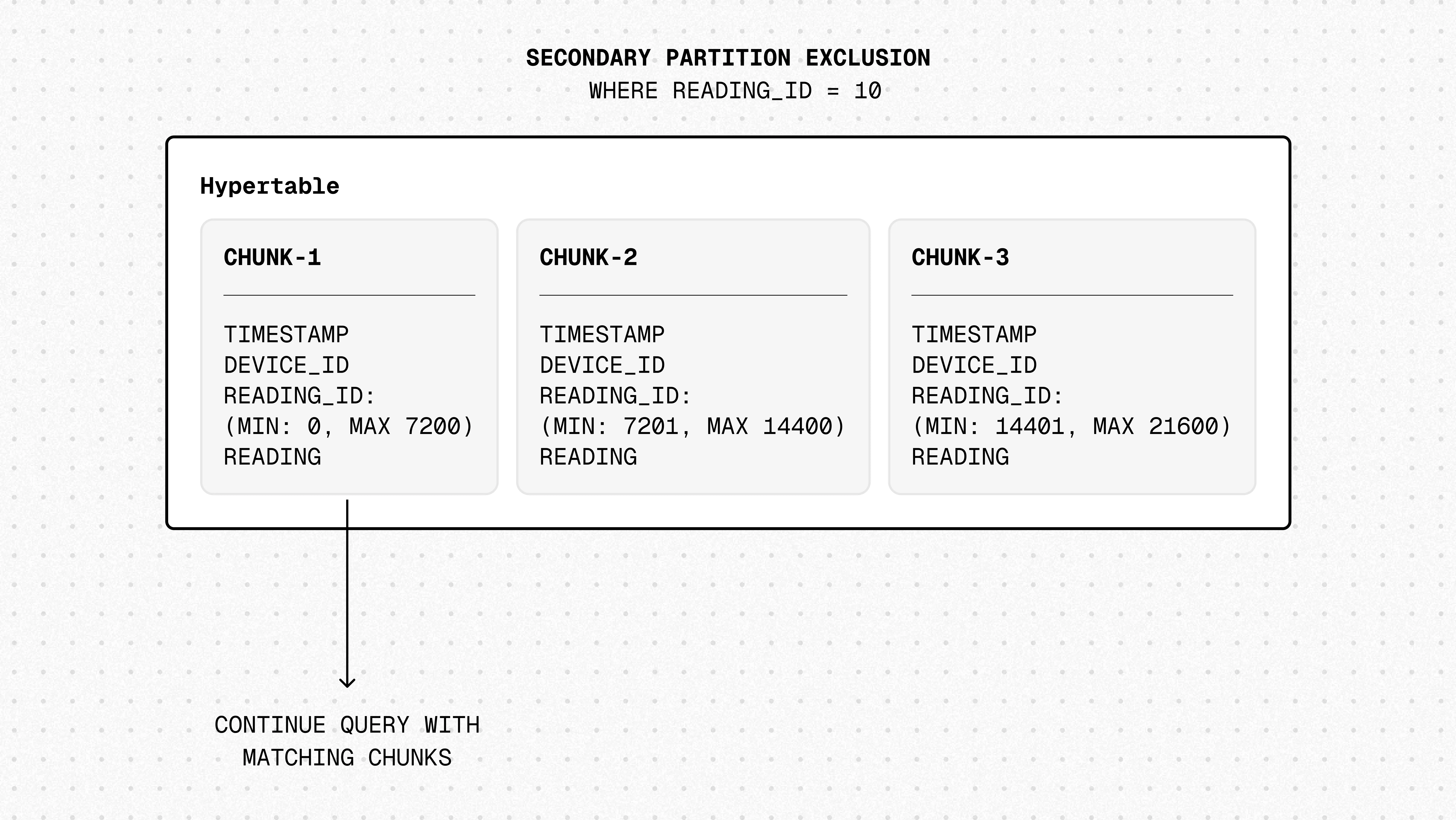 Secondary partition exclusion: using min/max metadata to skip chunks on non-partitioning columns