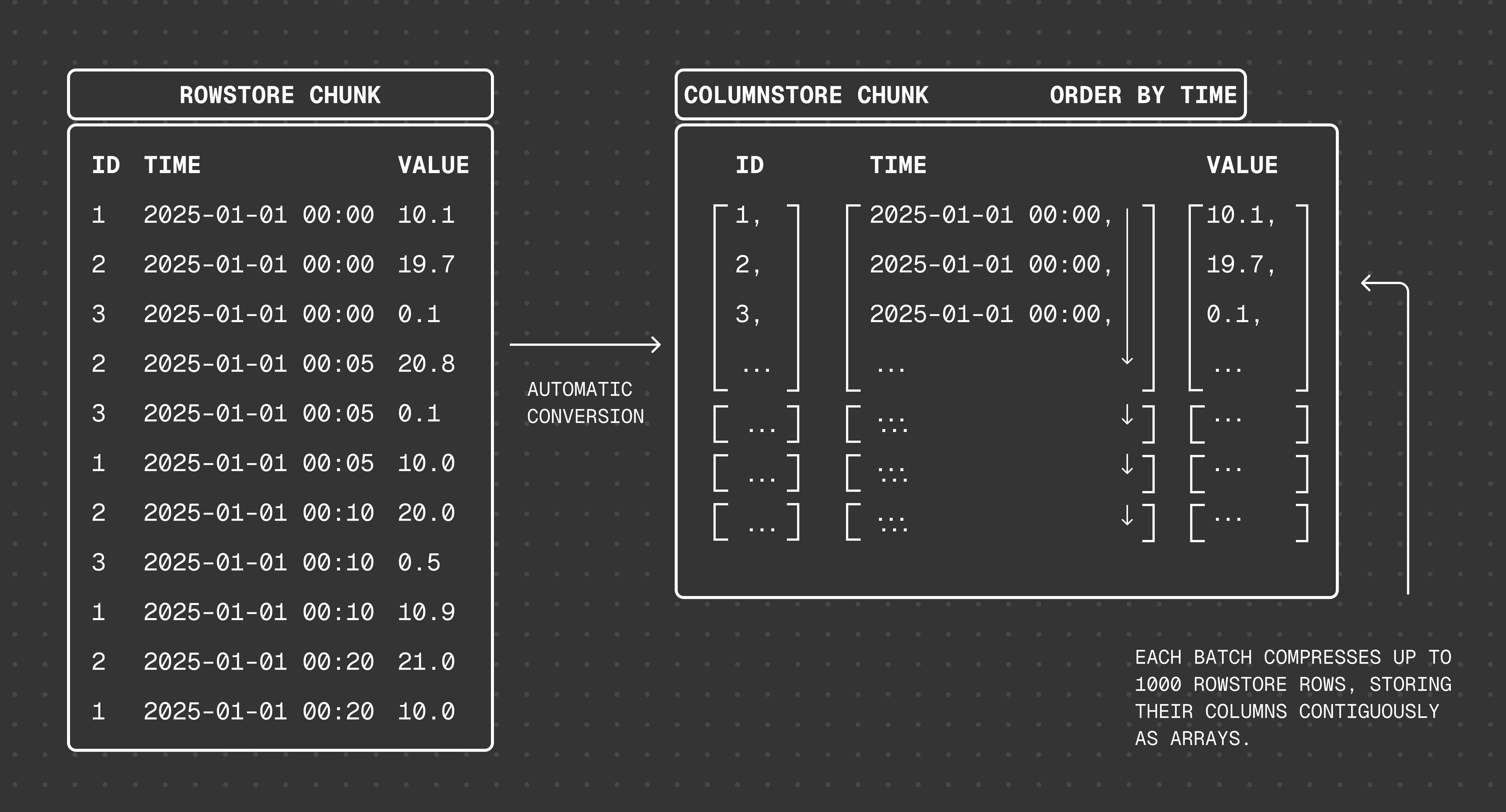 Tiger Data automatic conversion of a rowstore chunk into a columnstore chunk, where rows are grouped into batches and stored as compressed column arrays ordered by time