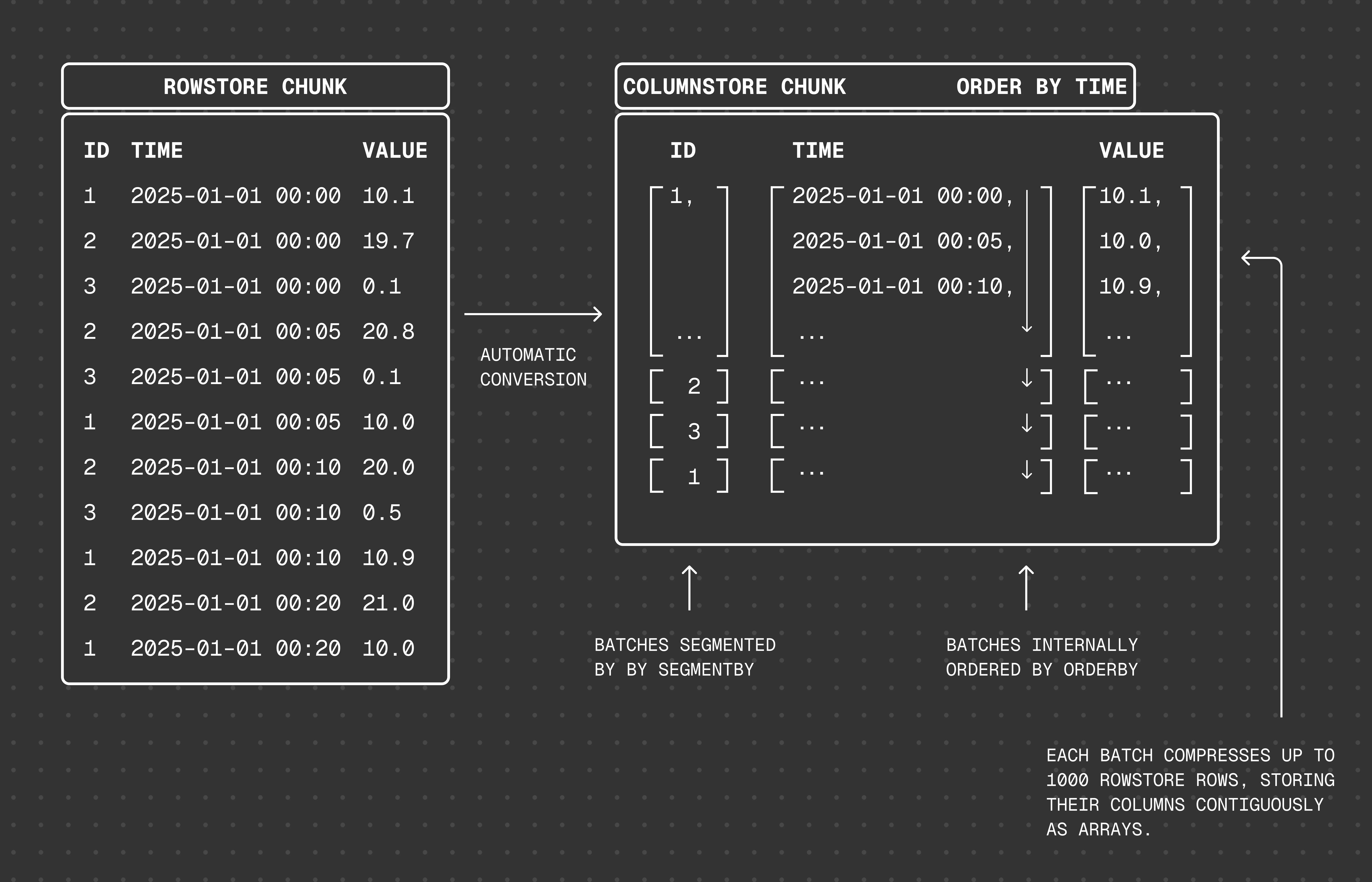 Columnstore chunk organized with SEGMENTBY and ORDERBY: rows grouped into batches per segment key and ordered by time within each batch