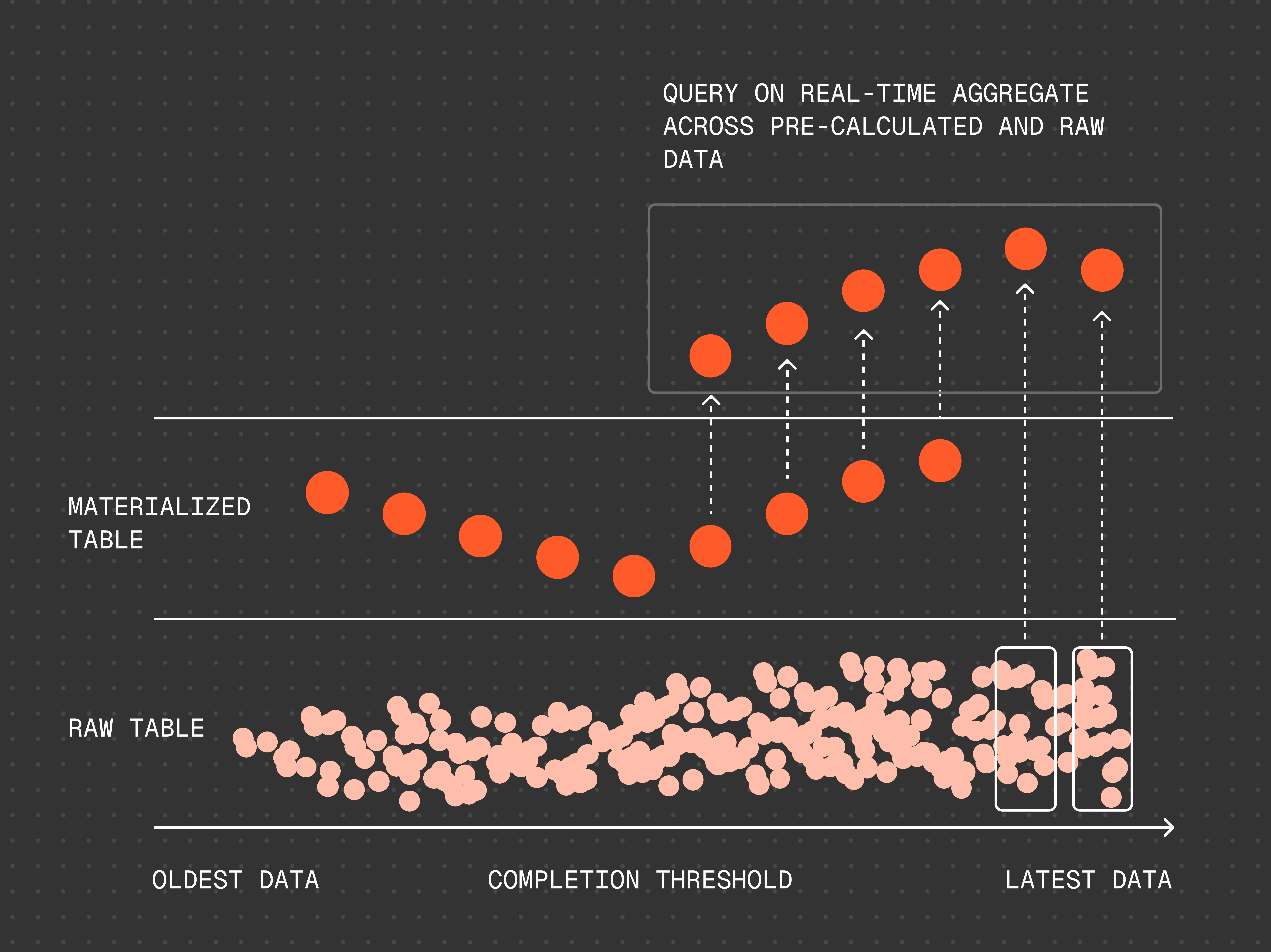 How a continuous aggregate incrementally materializes time-bucketed rollups from a raw hypertable, with a real-time aggregate query reading both pre-computed and recent raw data