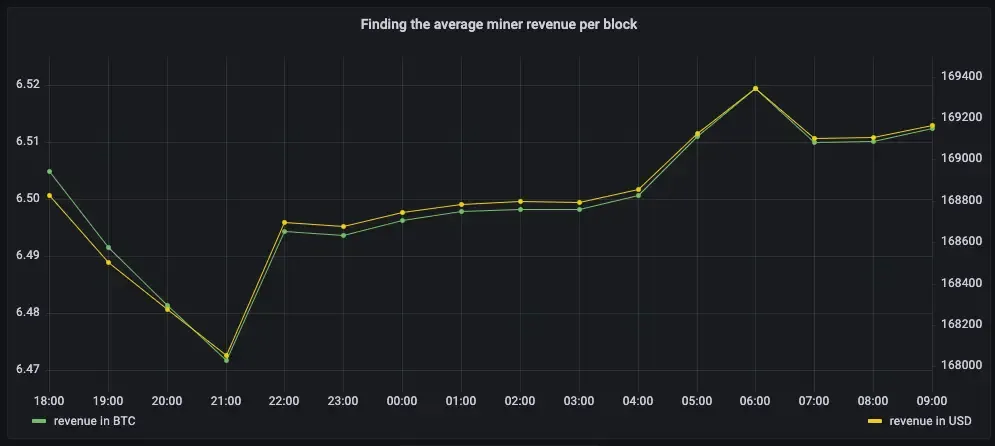 Visualizing block revenue over time