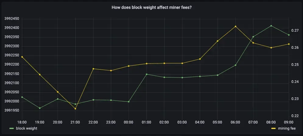 Visualizing block weight and mining fees