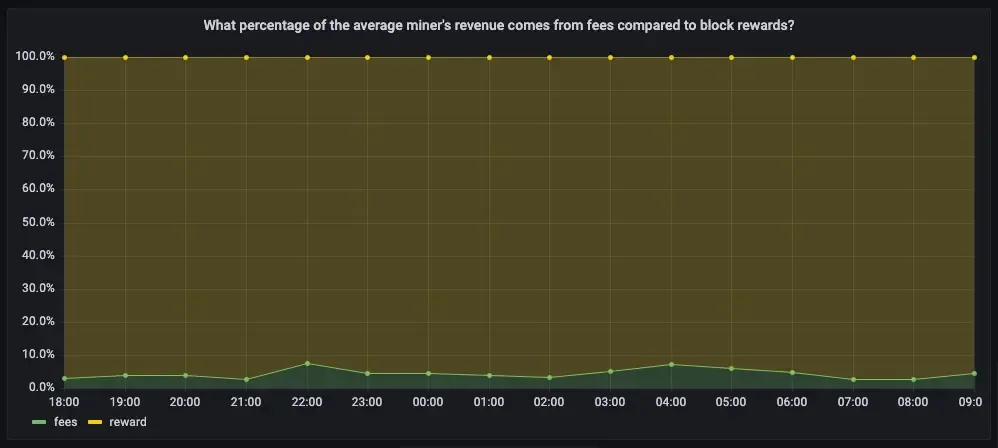 Visualizing coinbase revenue sources
