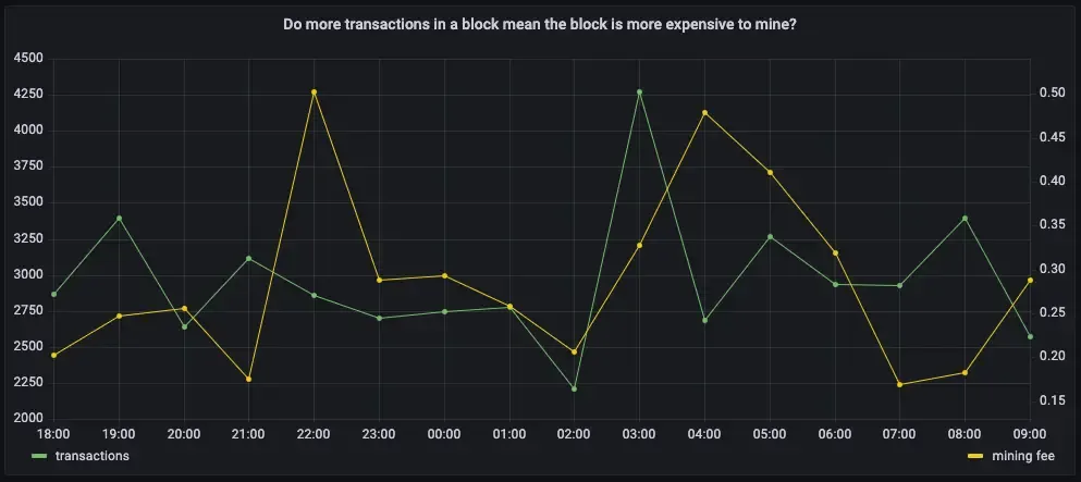 Visualizing transactions in a block and the mining fee