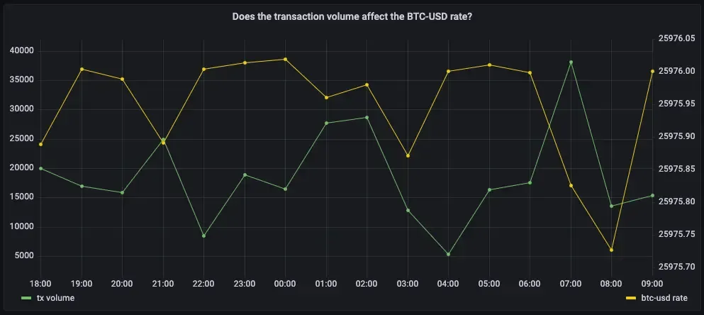 Visualizing transaction volume and BTC-USD conversion rate