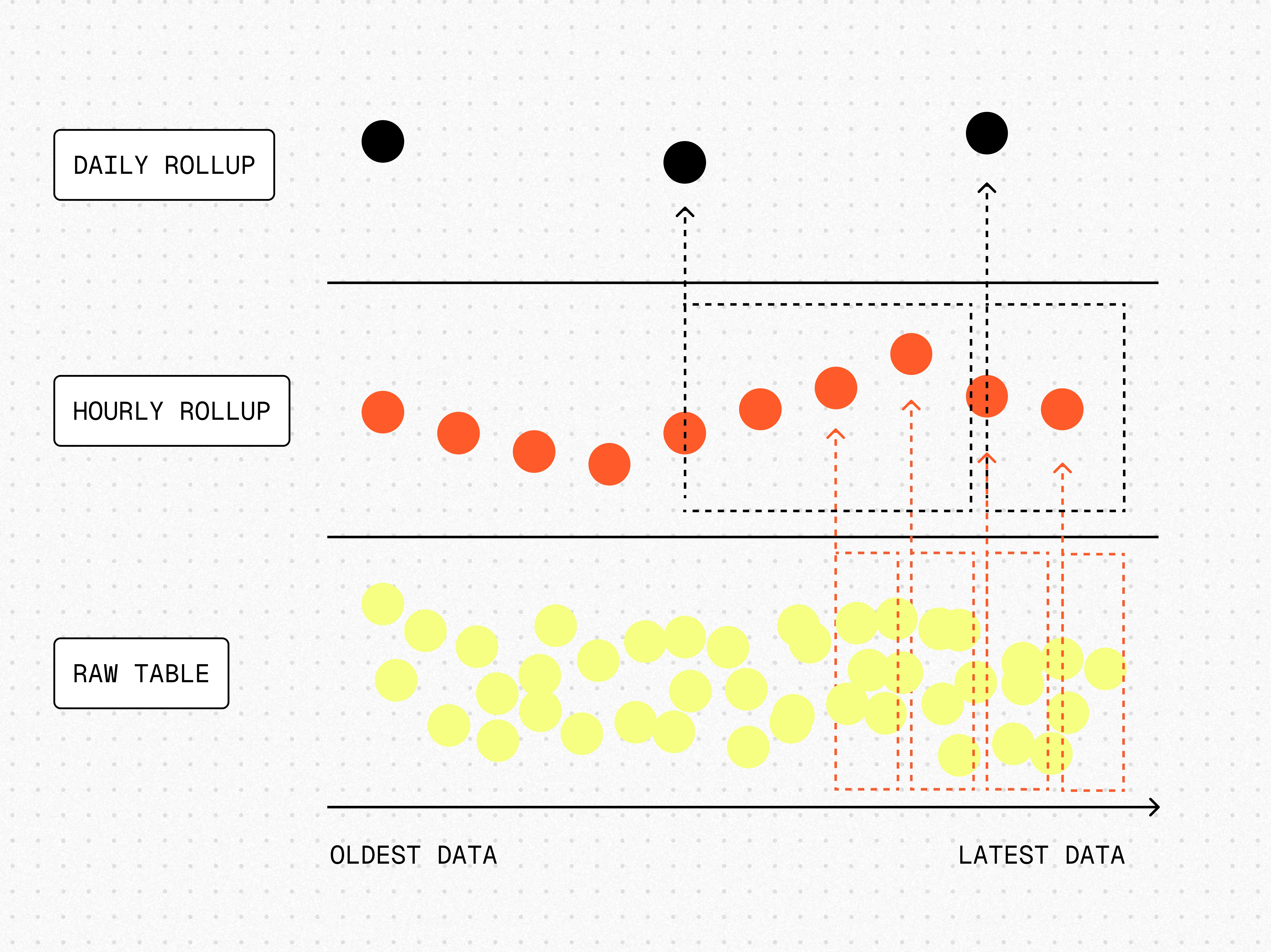 Hierarchical continuous aggregates: raw table rows are rolled up into hourly buckets, which are then rolled up into daily summaries