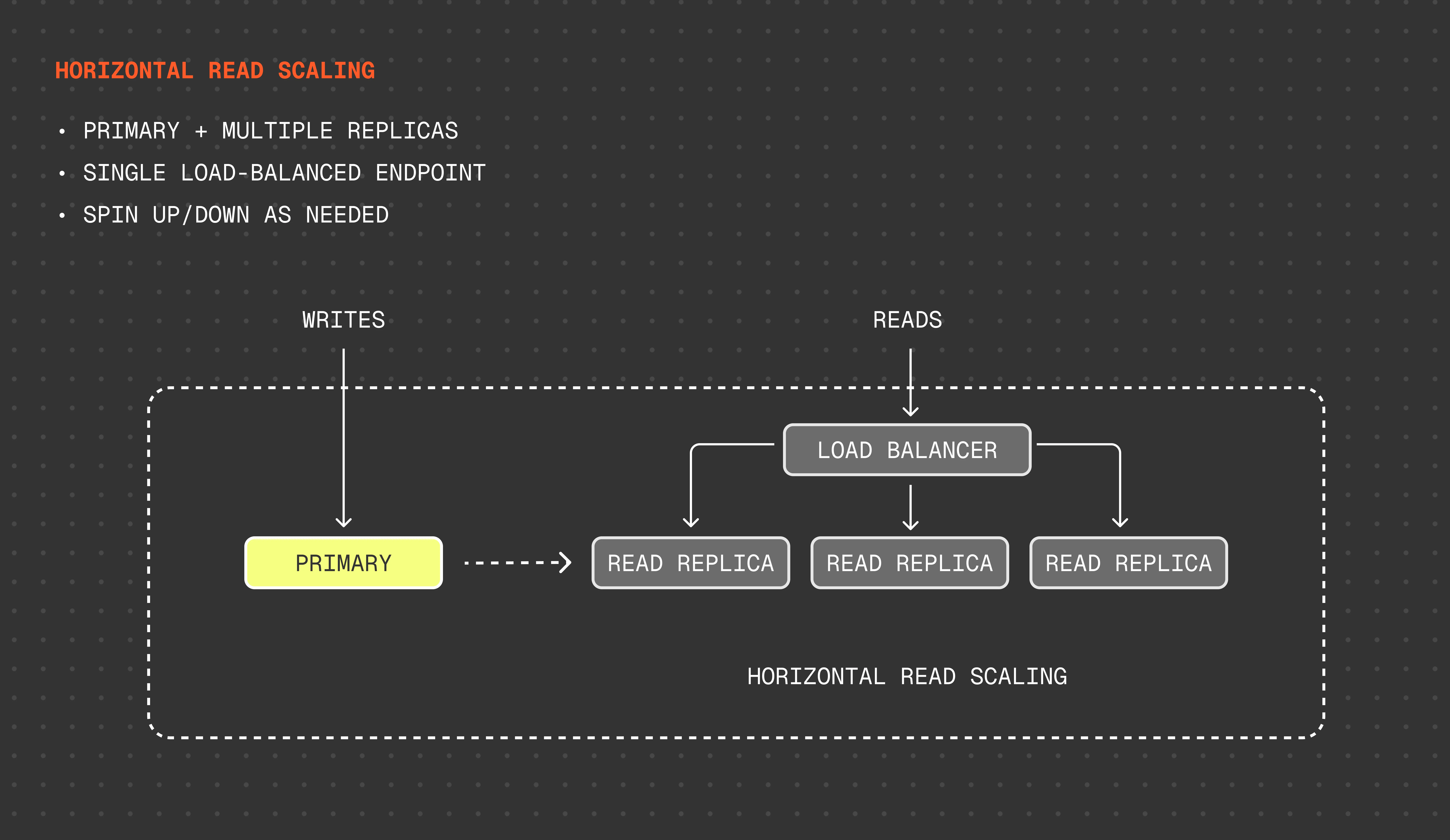 Horizontal read scaling in Tiger Cloud: writes go to a primary, while reads are distributed across read replicas through a single load-balanced endpoint