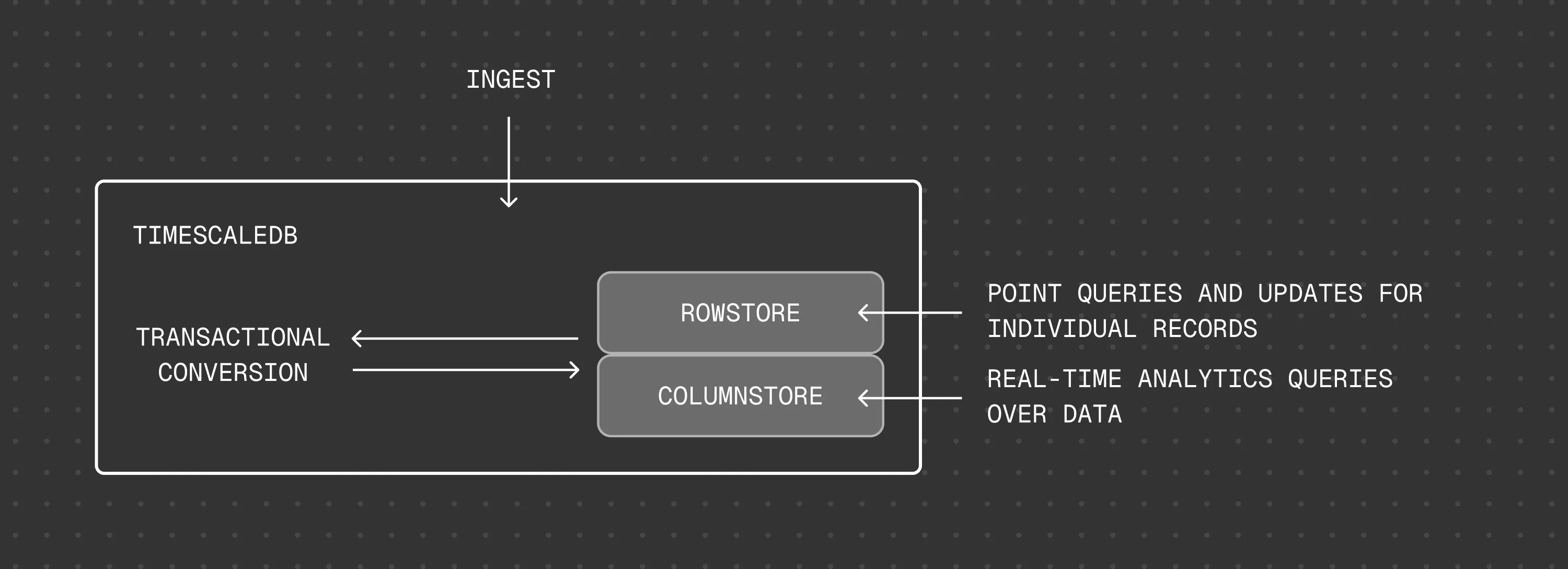 Move from rowstore to columstore in hypercore