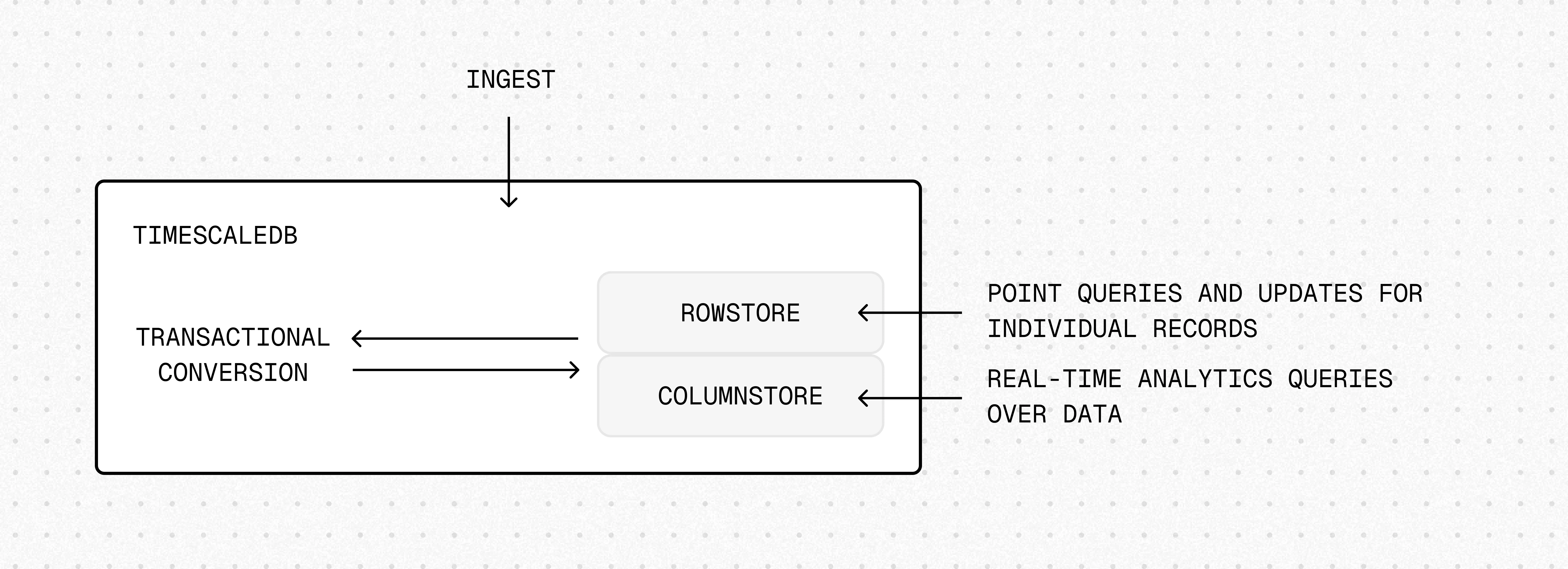 Move from rowstore to columstore in hypercore