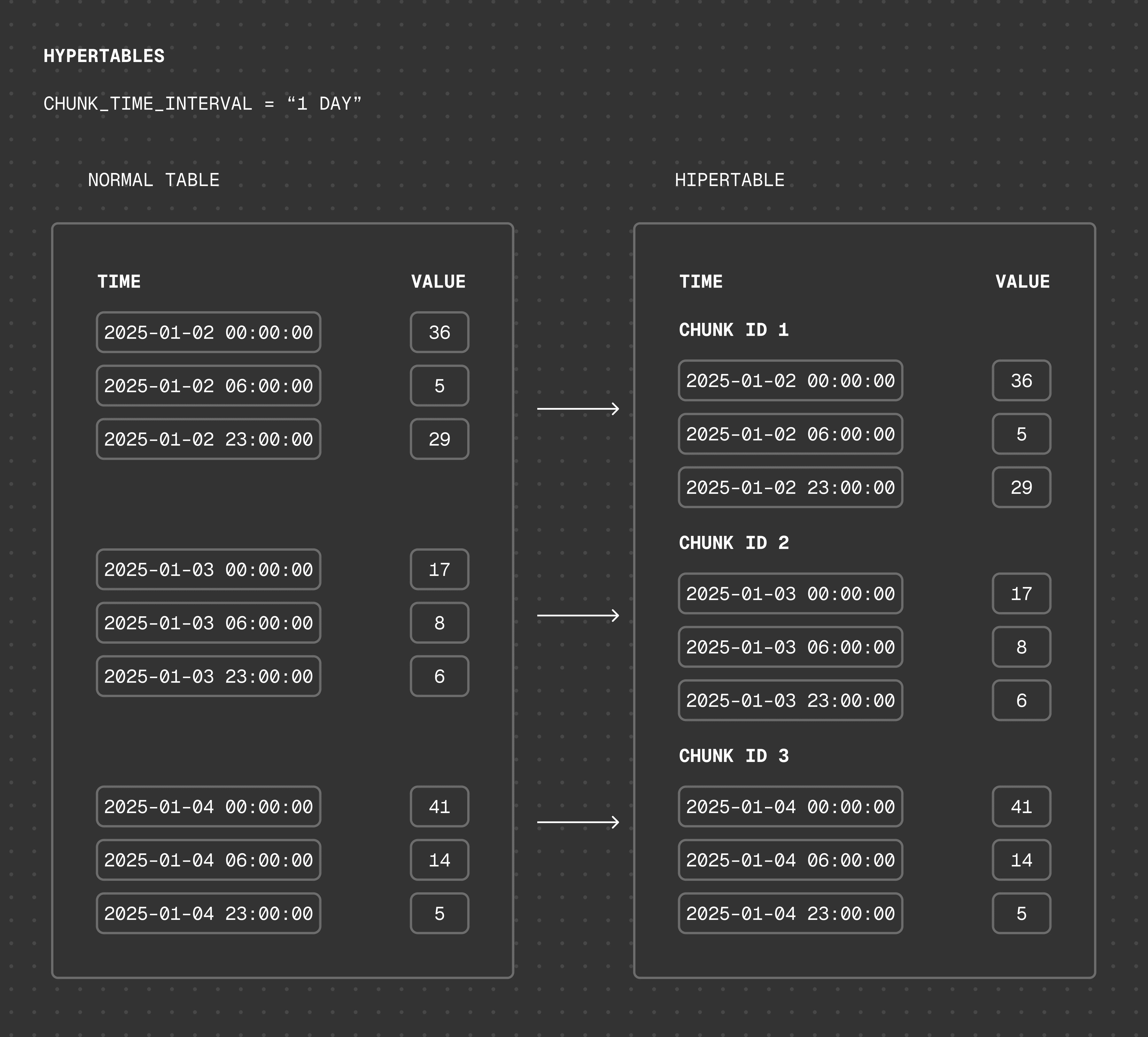 Tiger Data hypertable architecture: a normal Postgres table is automatically partitioned by time into chunks based on the chunk_time_interval setting