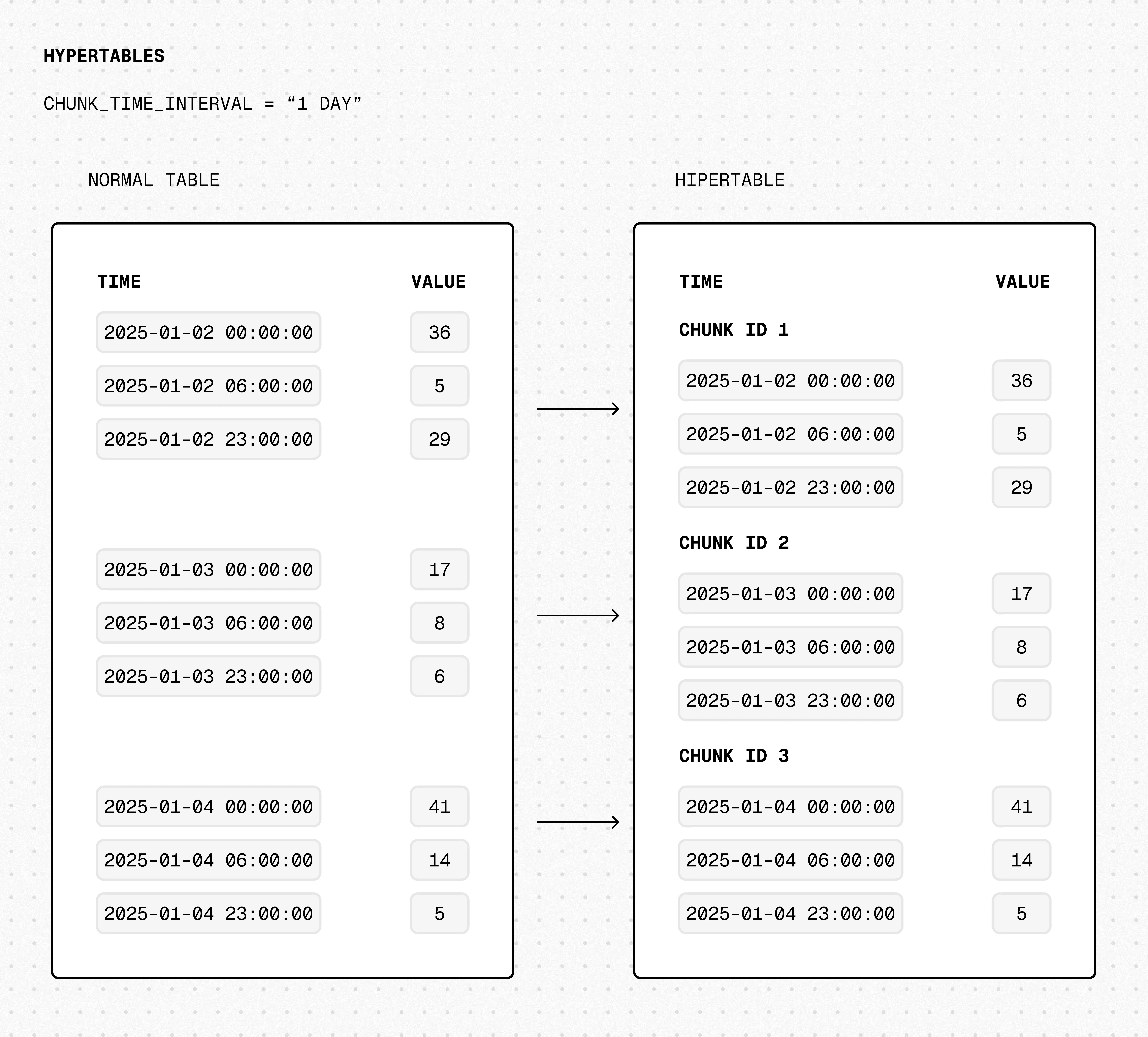 Tiger Data hypertable architecture: a normal Postgres table is automatically partitioned by time into chunks based on the chunk_time_interval setting
