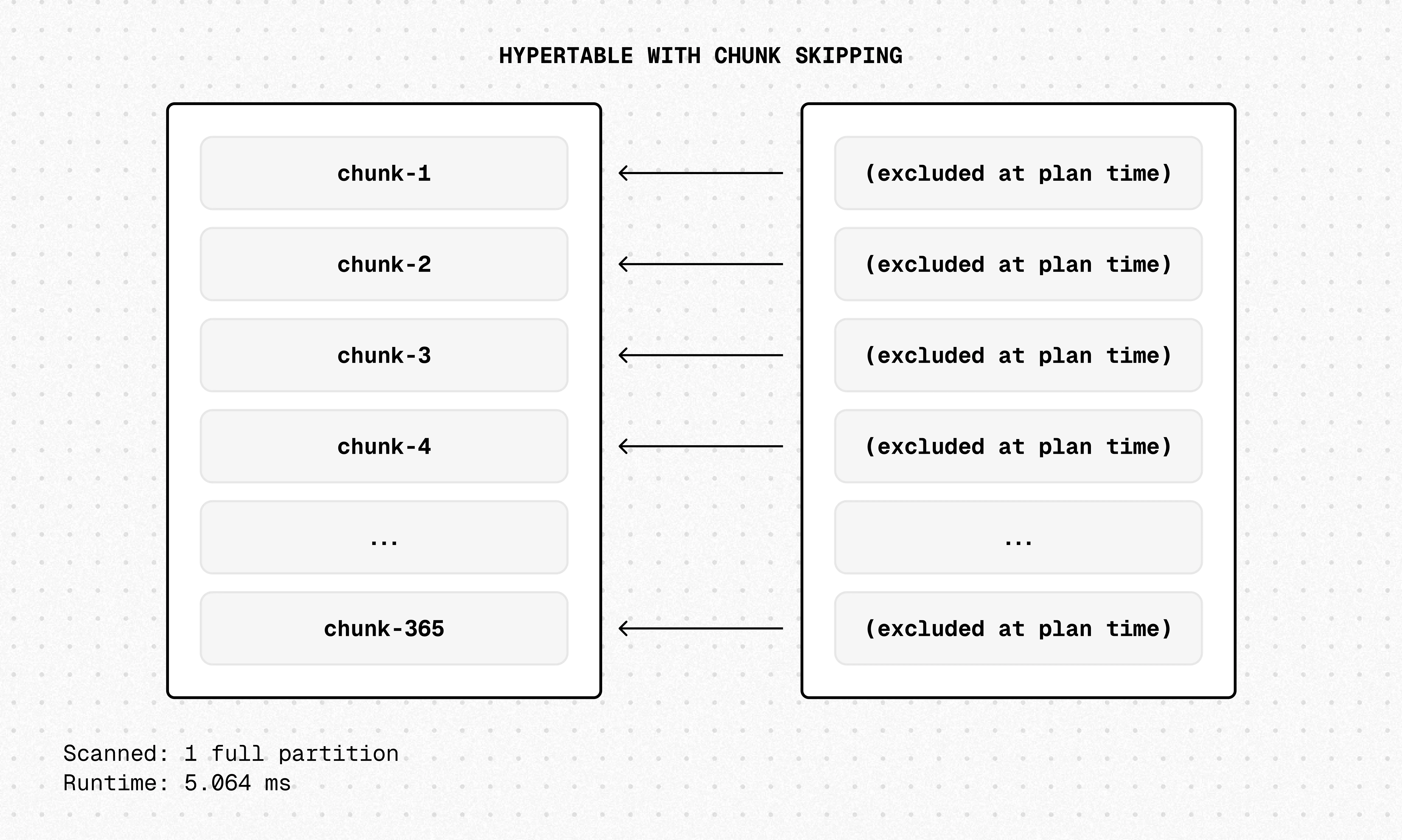 How chunk skipping narrows query execution to relevant chunks