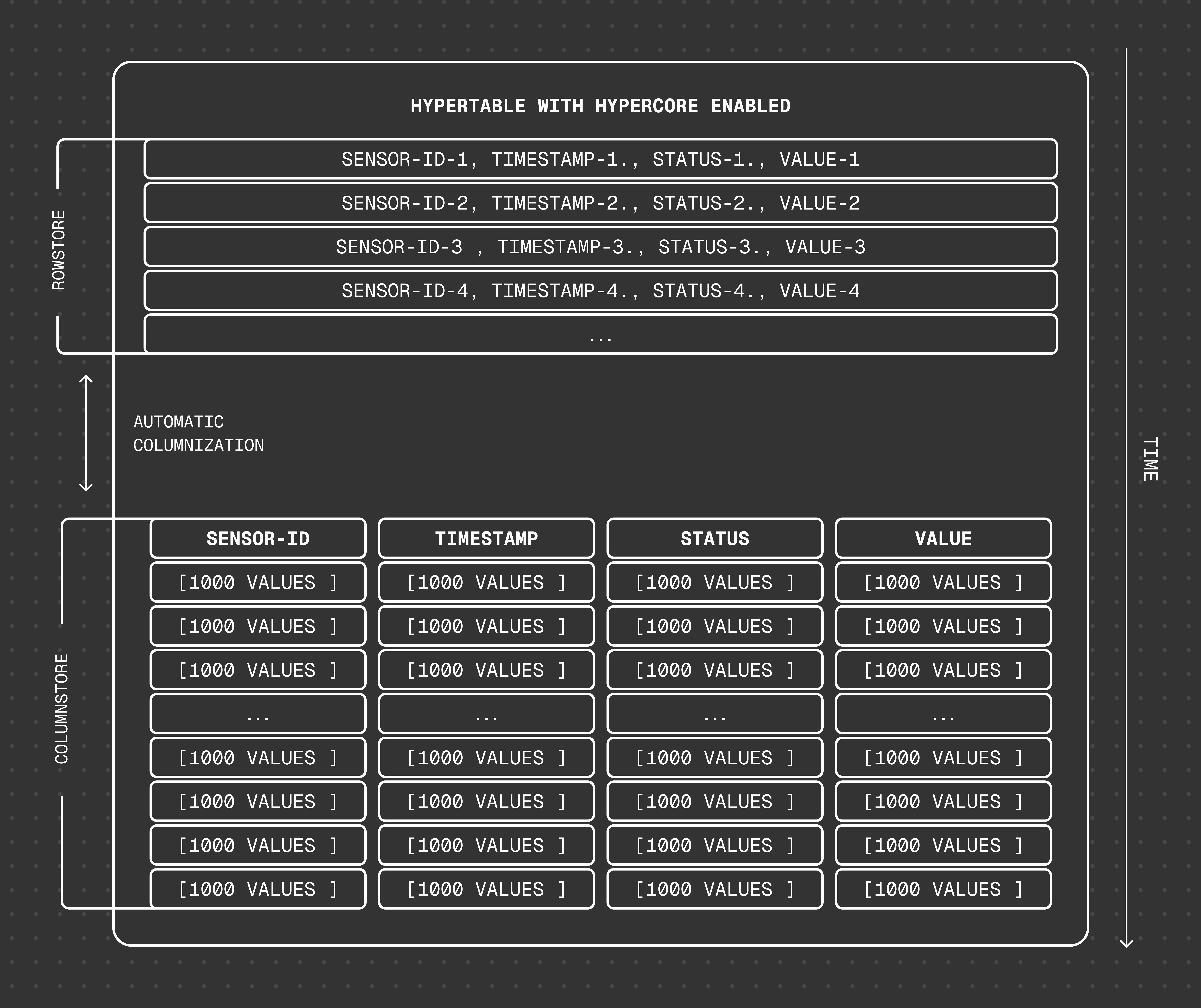 Hypertable with hypercore enabled: incoming rows are stored in the rowstore and automatically columnized into the columnstore in batches of up to 1000 values per column