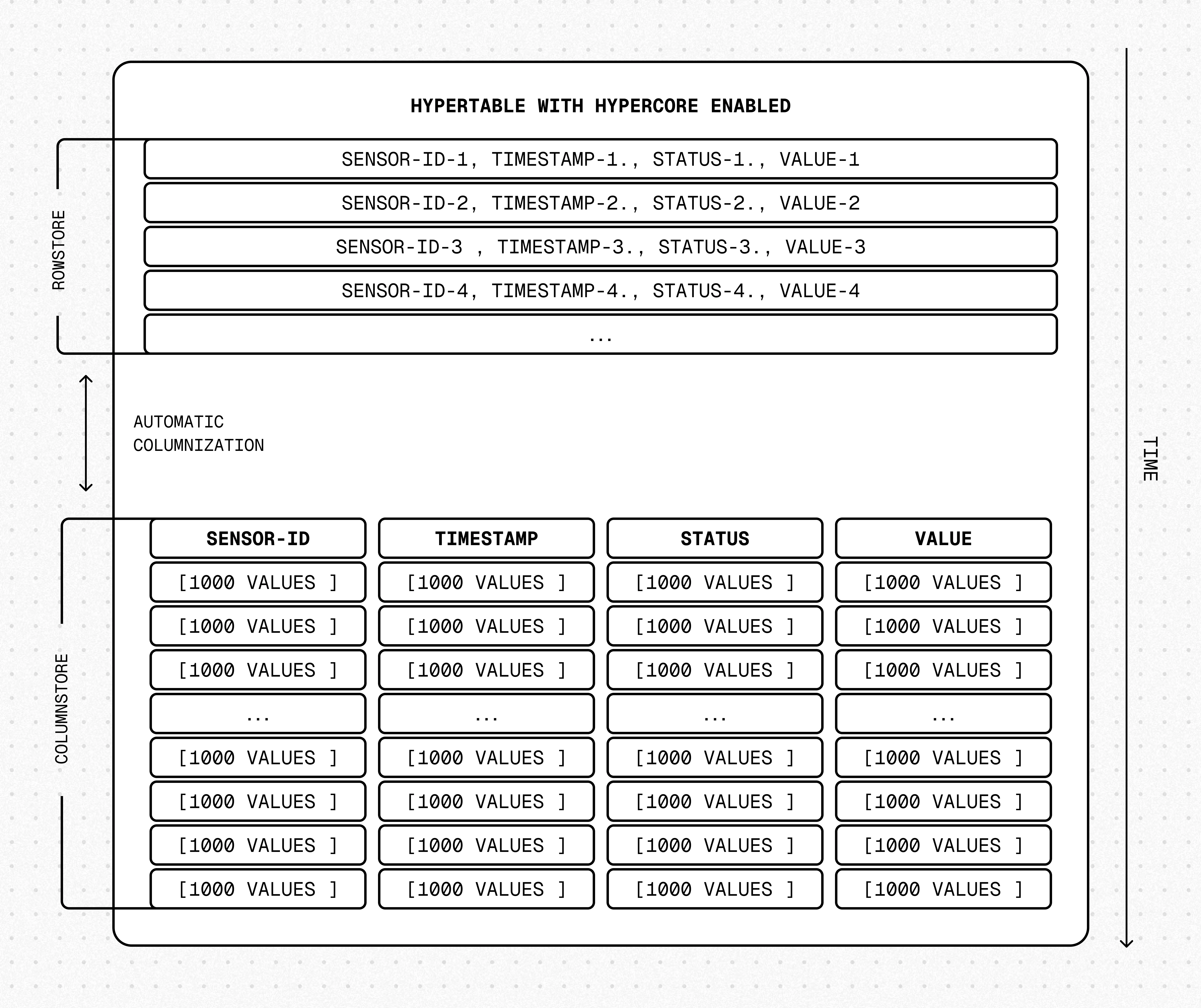 Hypertable with hypercore enabled: incoming rows are stored in the rowstore and automatically columnized into the columnstore in batches of up to 1000 values per column