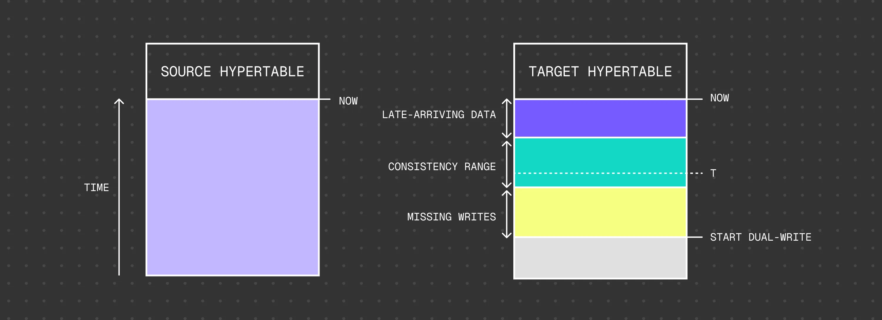 Hypertable dual-write time ranges: missing writes, late-arriving data, and consistency range