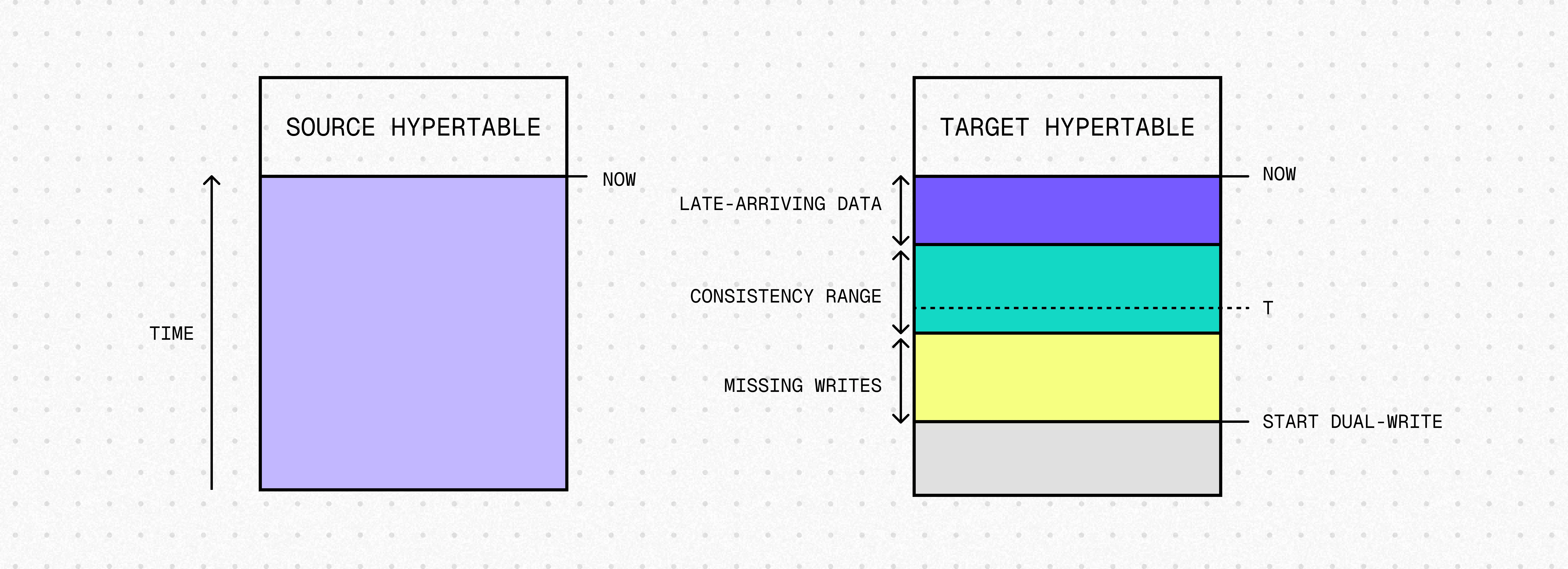 Hypertable dual-write time ranges: missing writes, late-arriving data, and consistency range