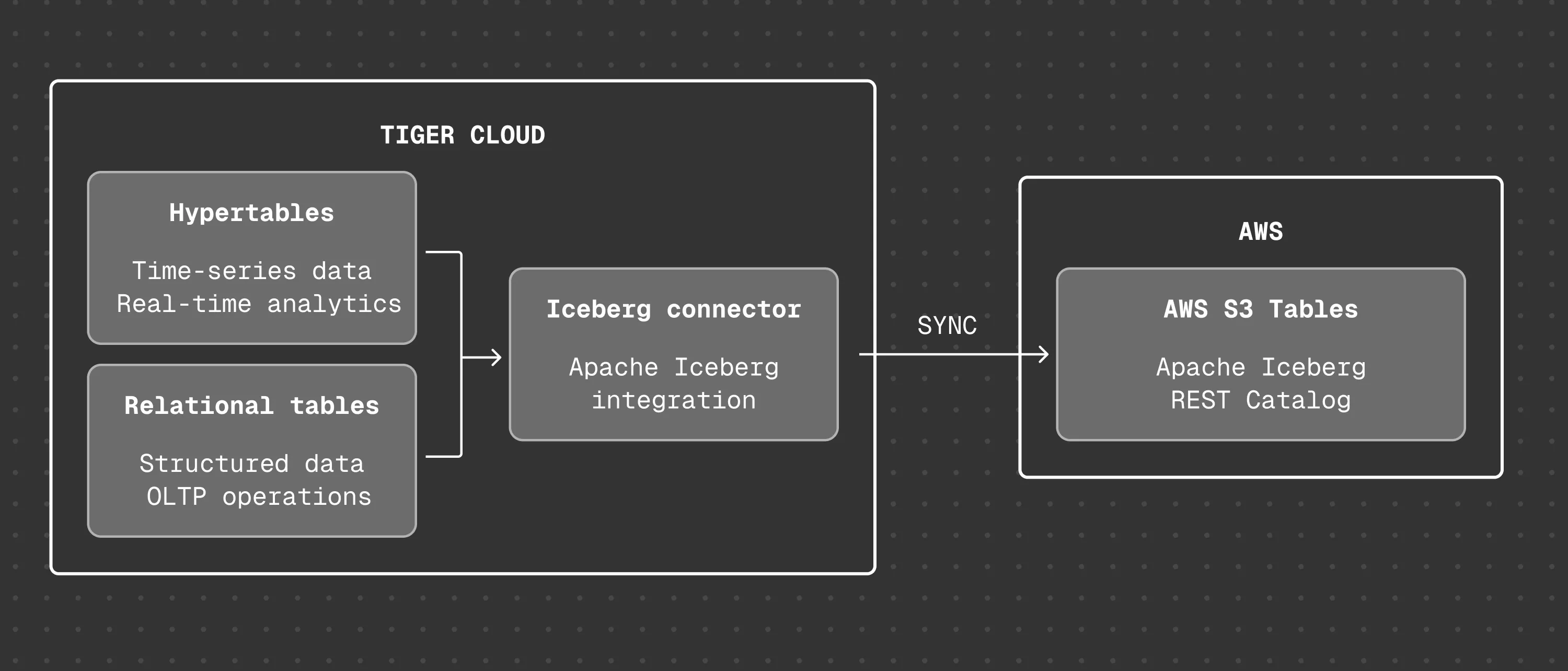 Tiger Lake architecture: Iceberg connector in Tiger Cloud