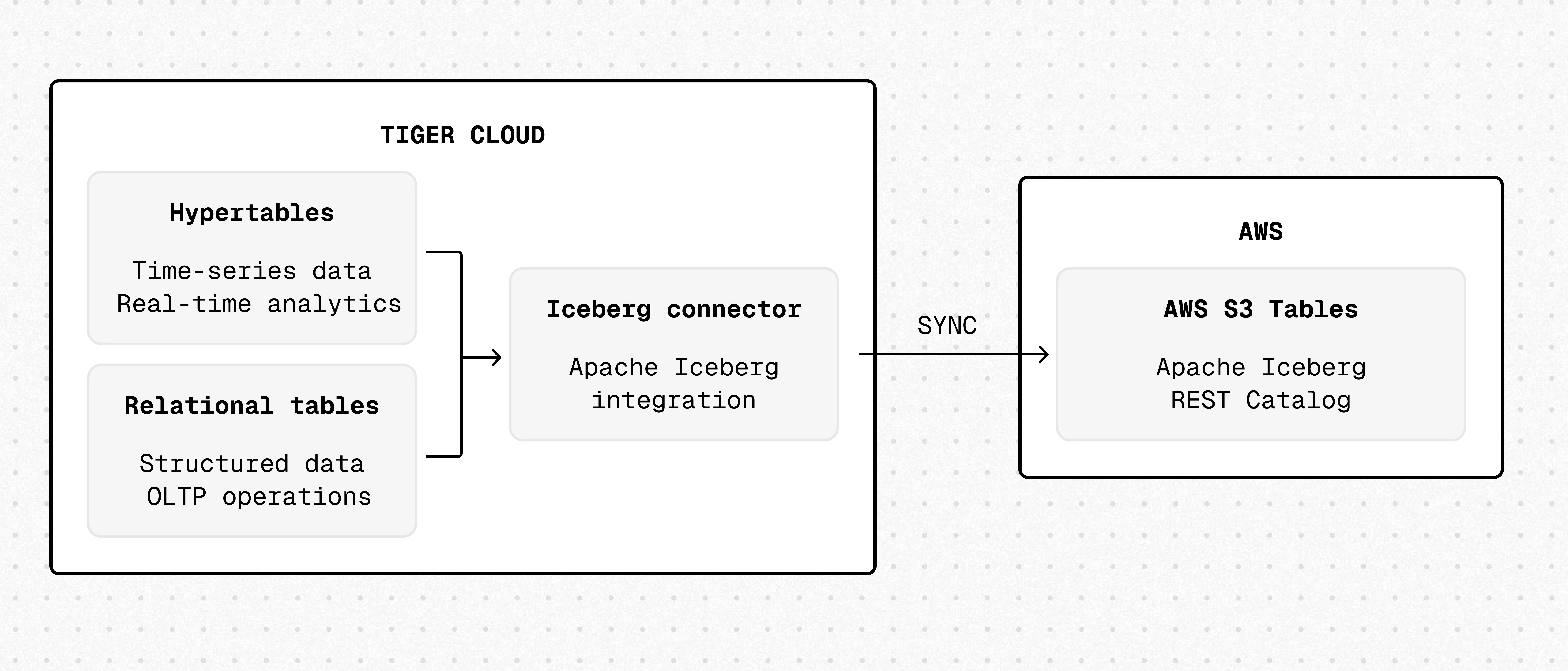 Tiger Lake architecture: Iceberg connector in Tiger Cloud