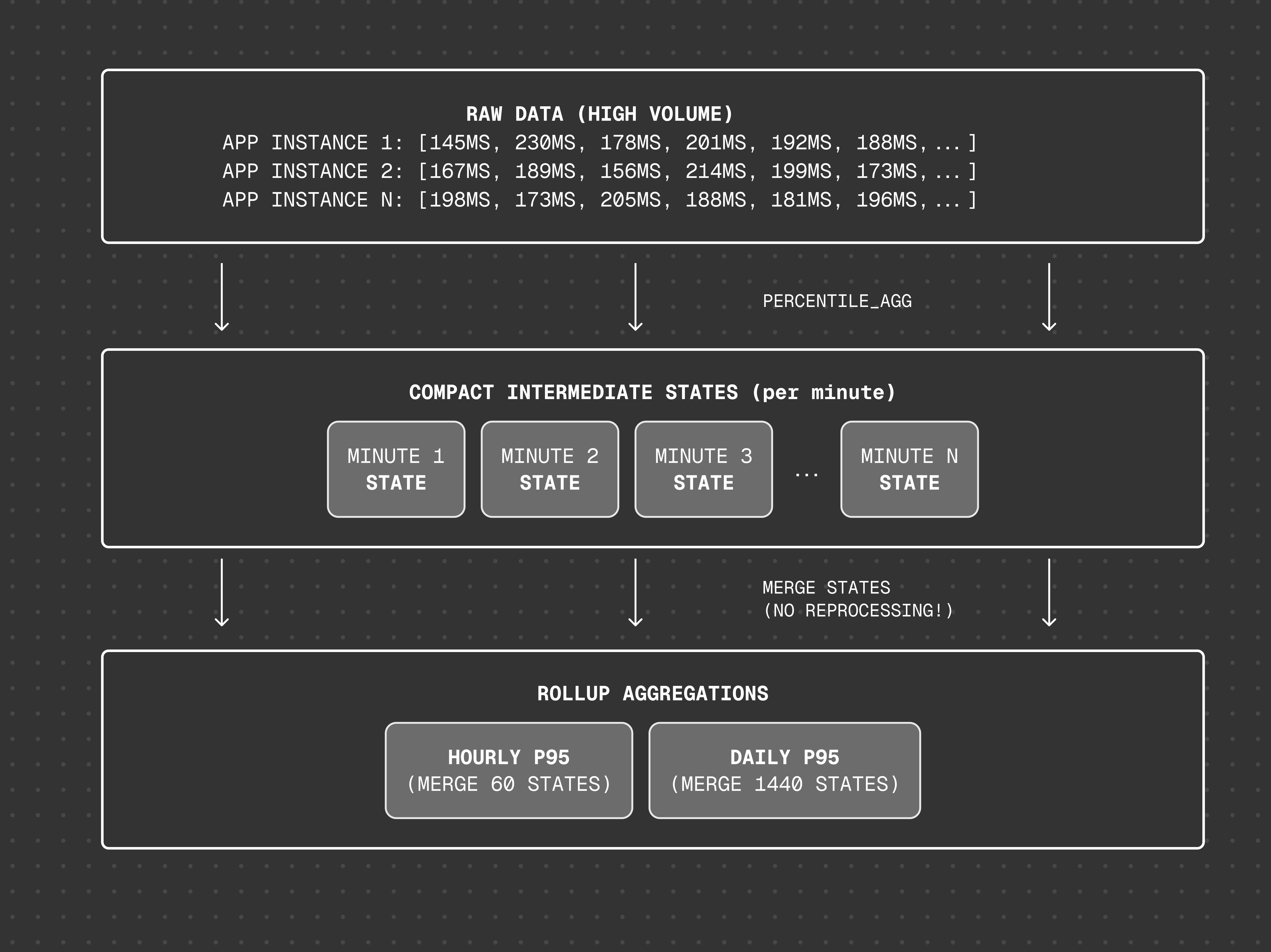 percentile_agg hyperfunction: high-volume raw latency data is summarized into compact per-minute states, which are then merged without reprocessing into hourly and daily p95 rollup aggregations