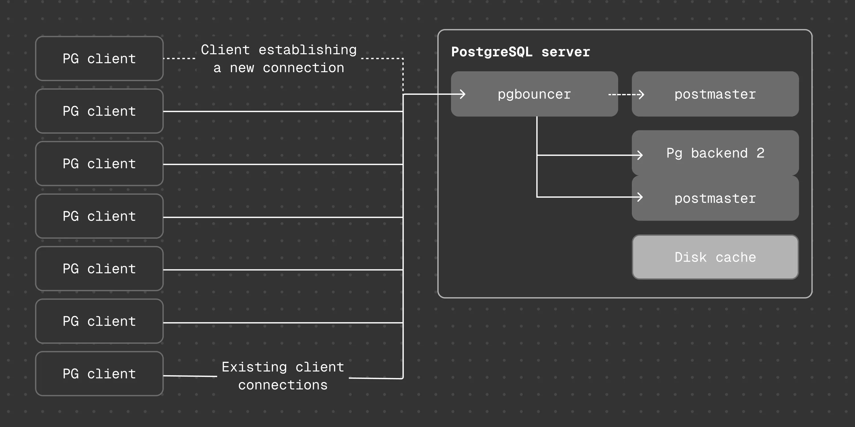 Connection flow with PgBouncer connection pooling enabled