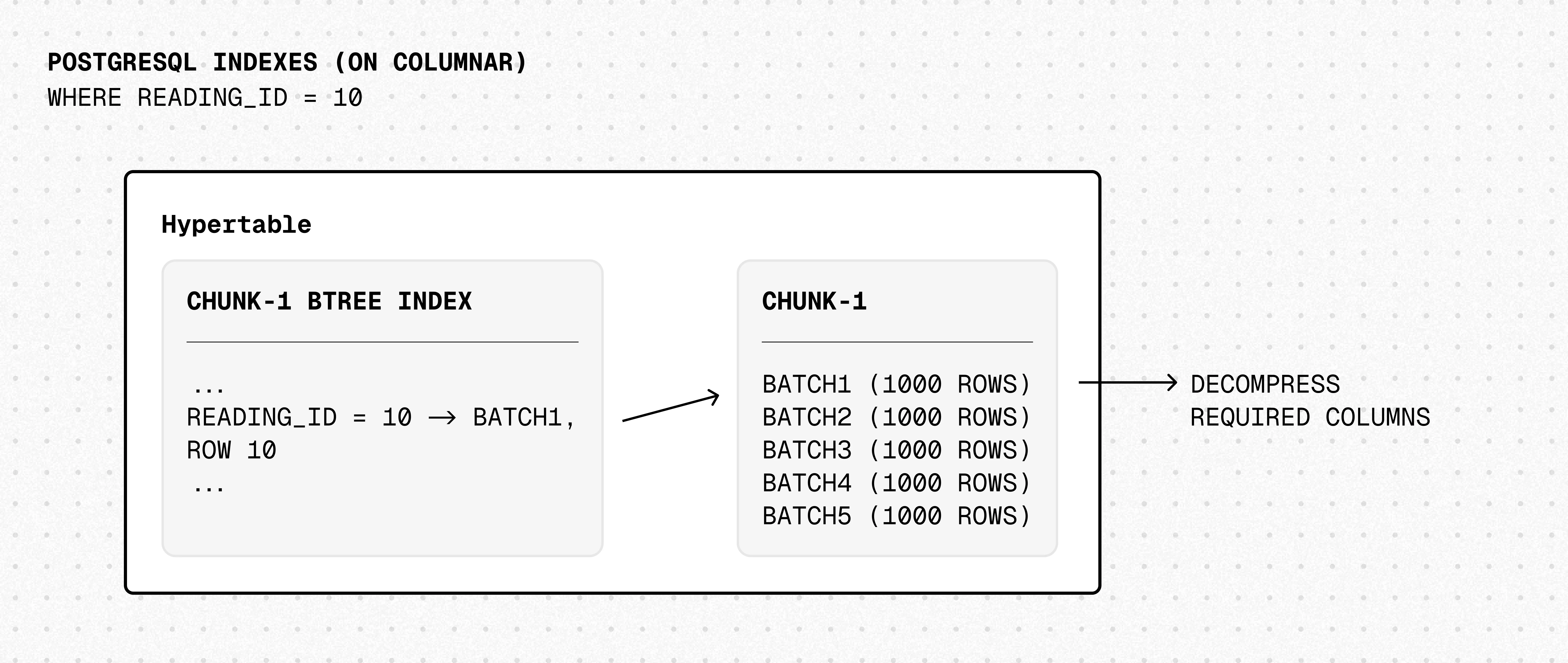 PostgreSQL indexes on both rowstore and columnstore data