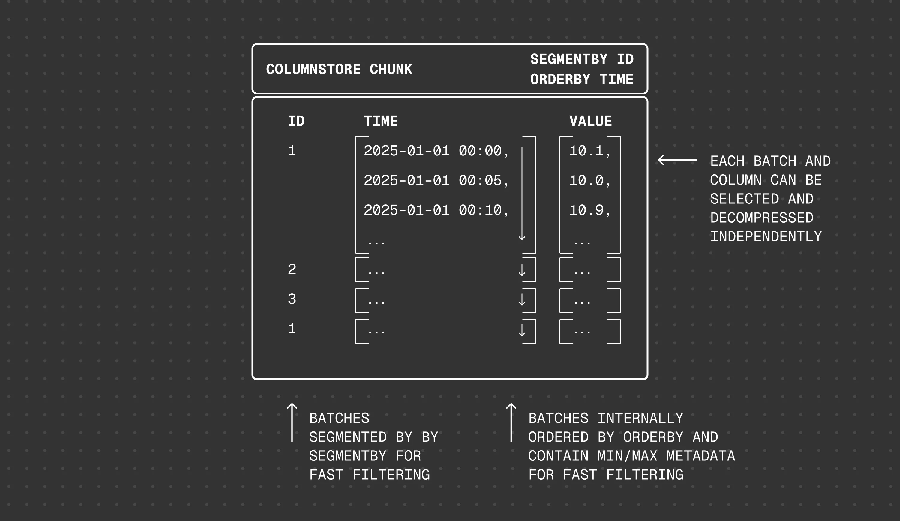 Data locality: segmentation groups related data, ordering sorts within segments