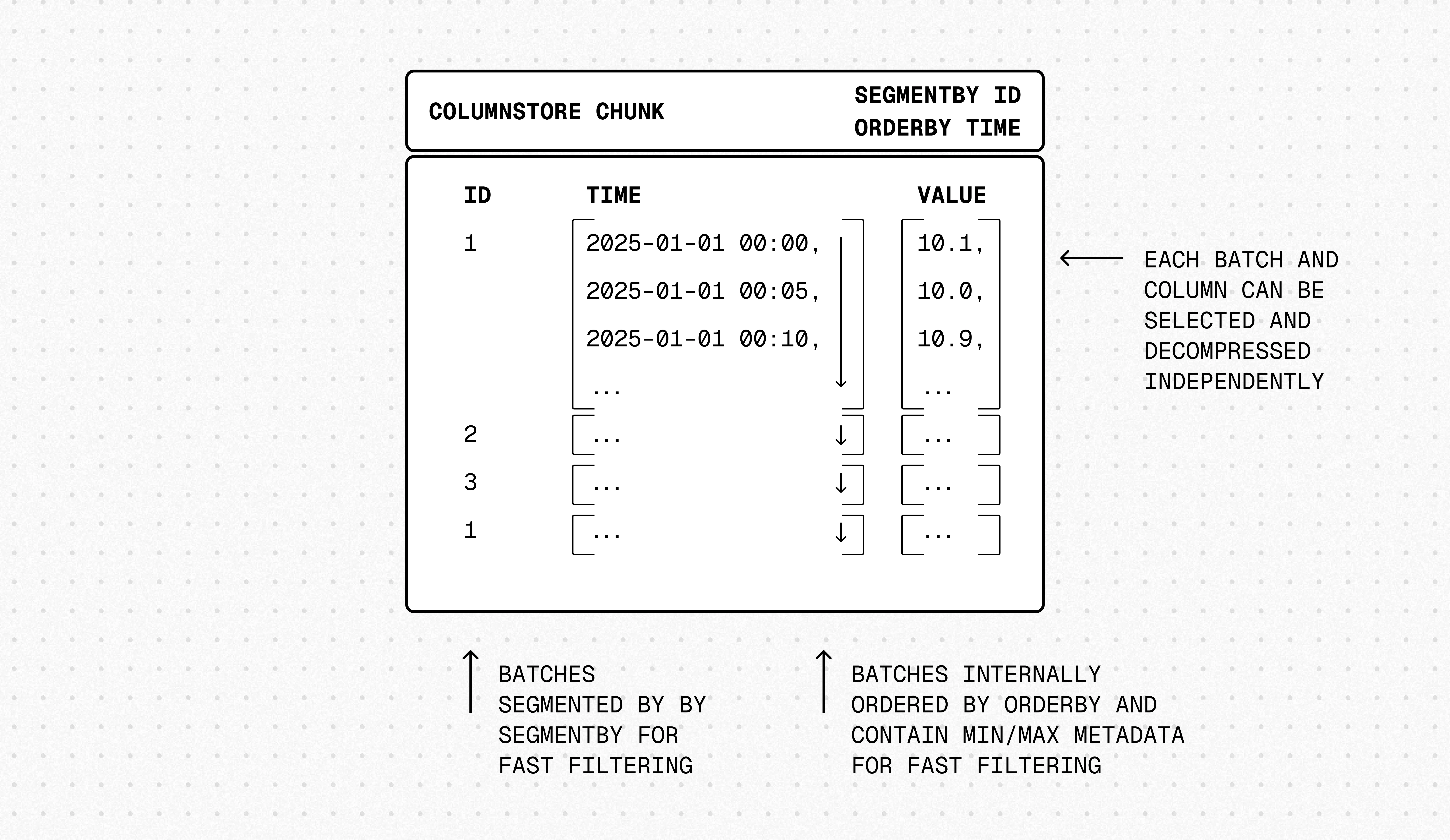 Data locality: segmentation groups related data, ordering sorts within segments