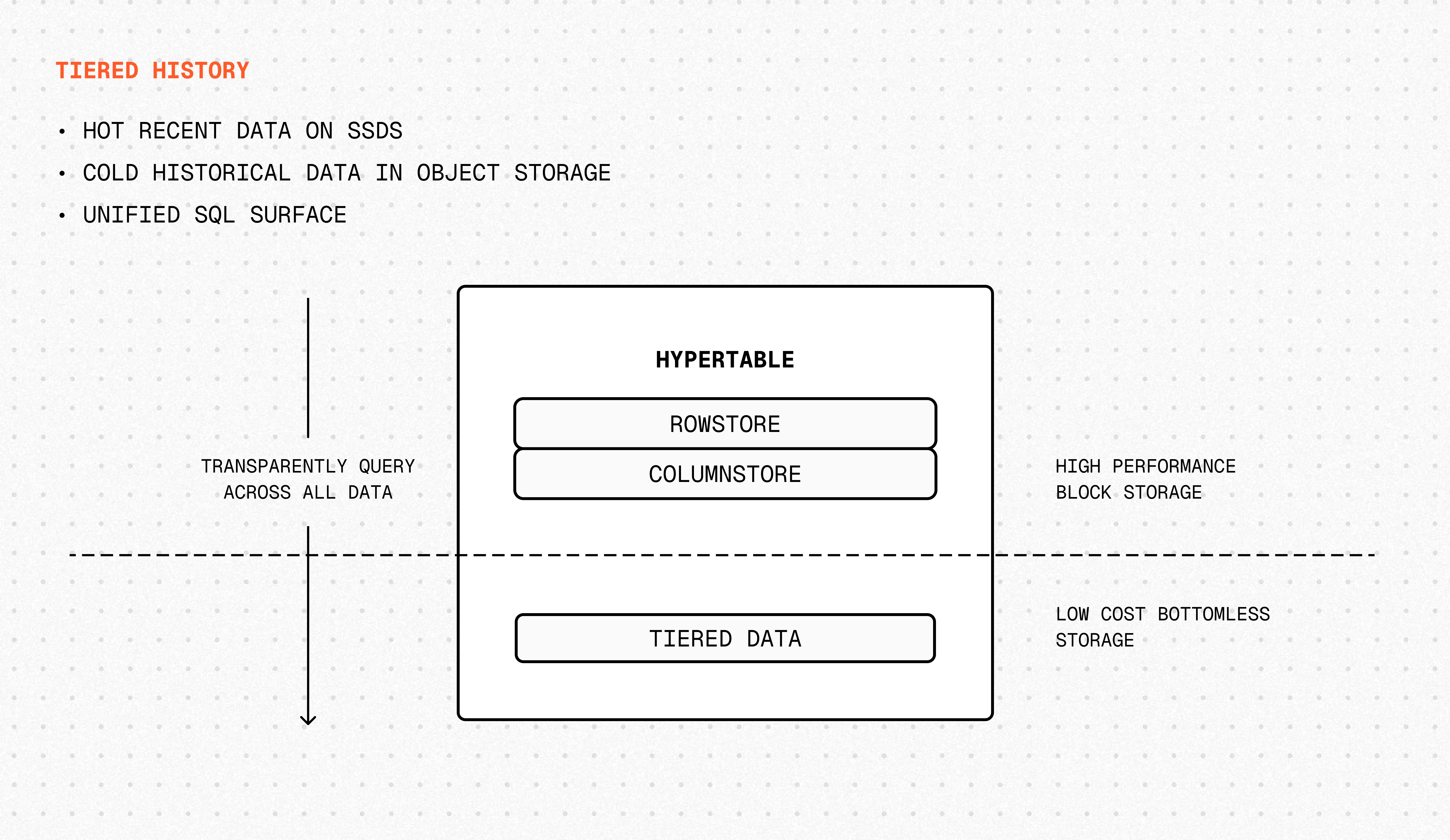 Tiered storage in Tiger Cloud: a hypertable's rowstore and columnstore chunks live on high-performance block storage, while older chunks tier to low-cost bottomless object storage and remain transparently queryable