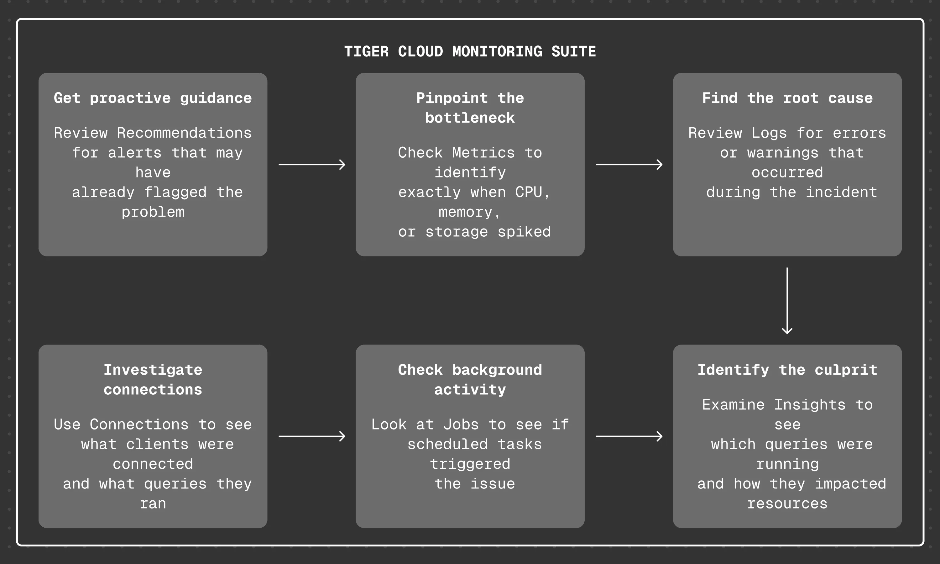 Monitoring suite in Tiger Cloud