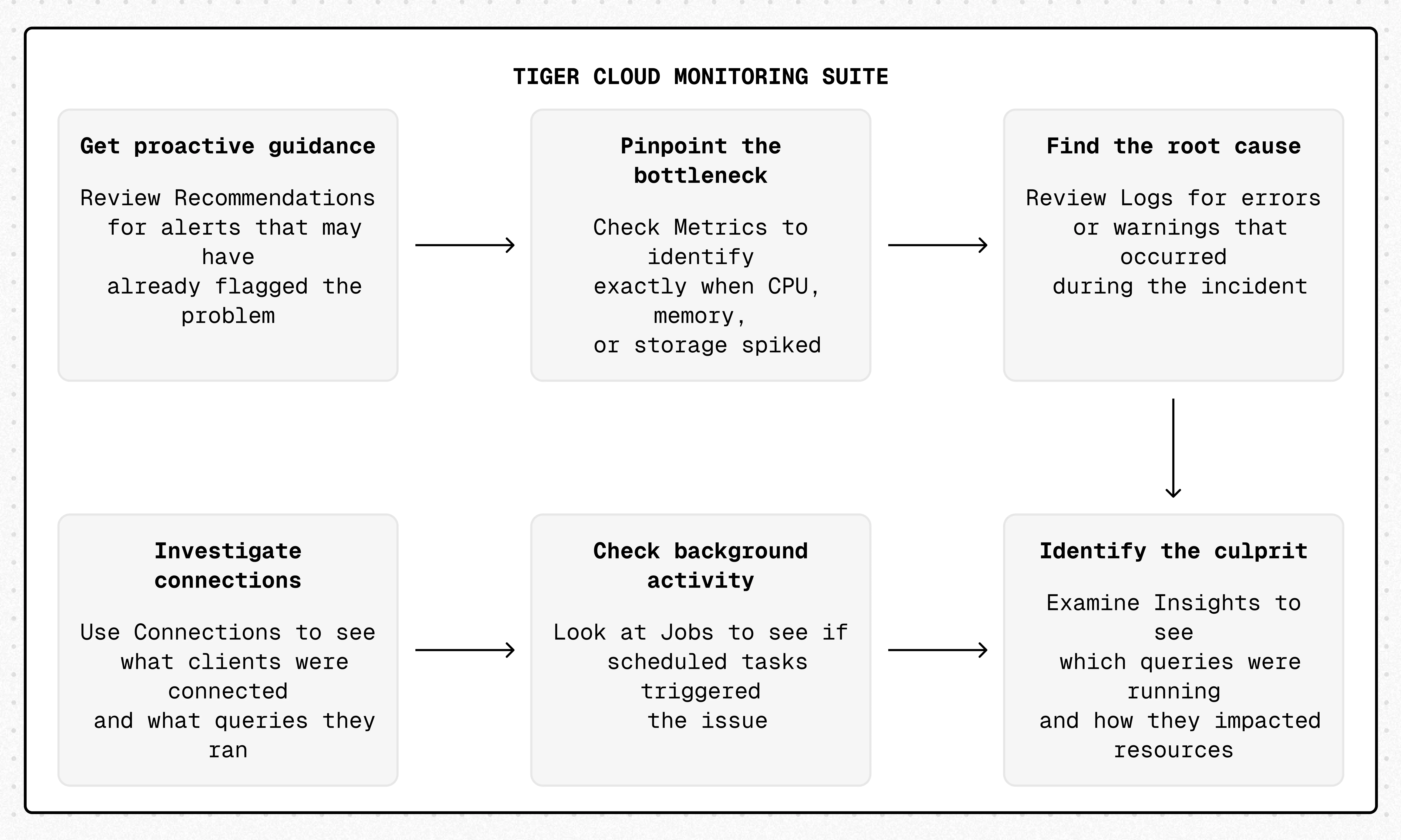 Monitoring suite in Tiger Cloud