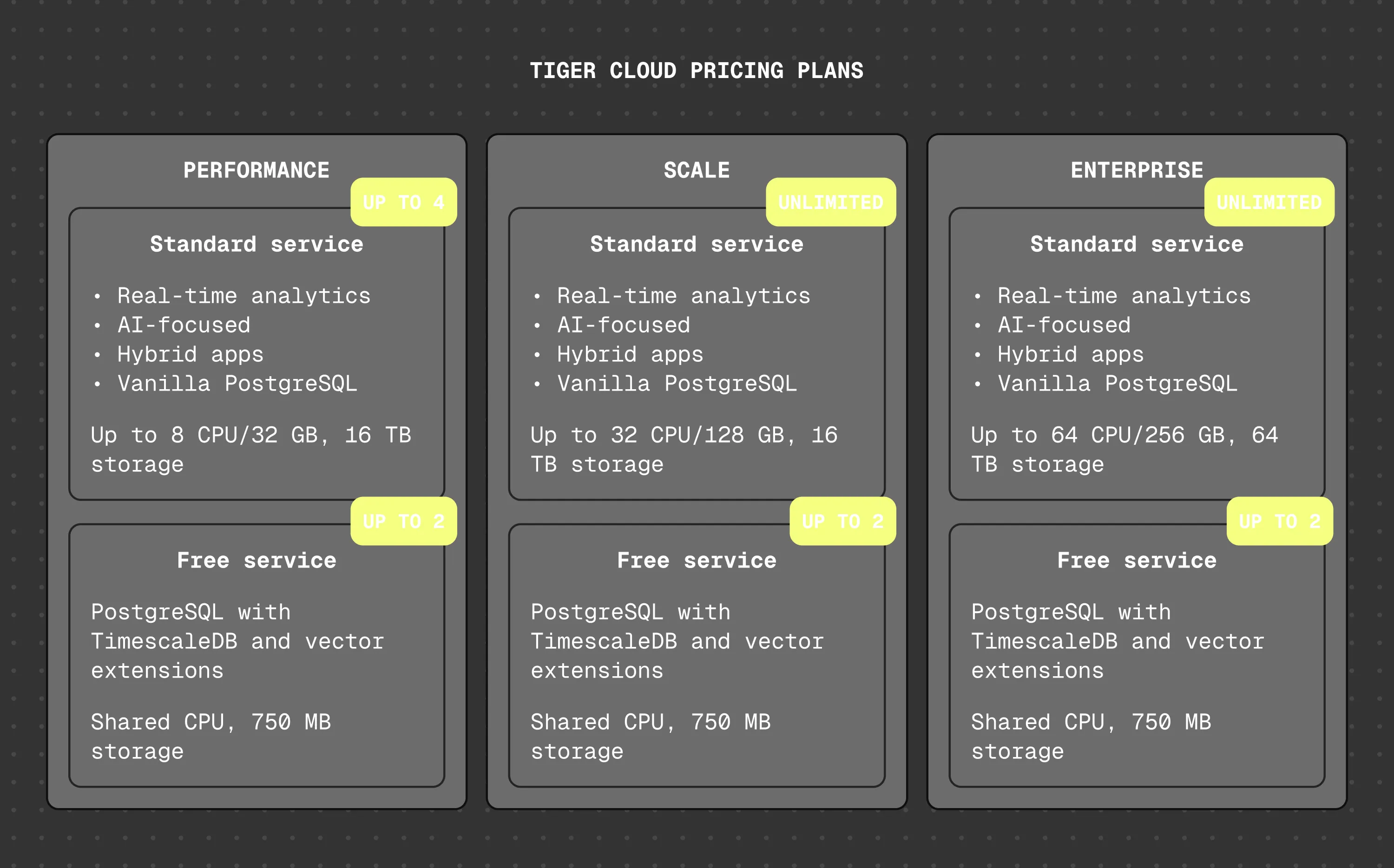 Tiger Cloud pricing plans: Performance, Scale, and Enterprise