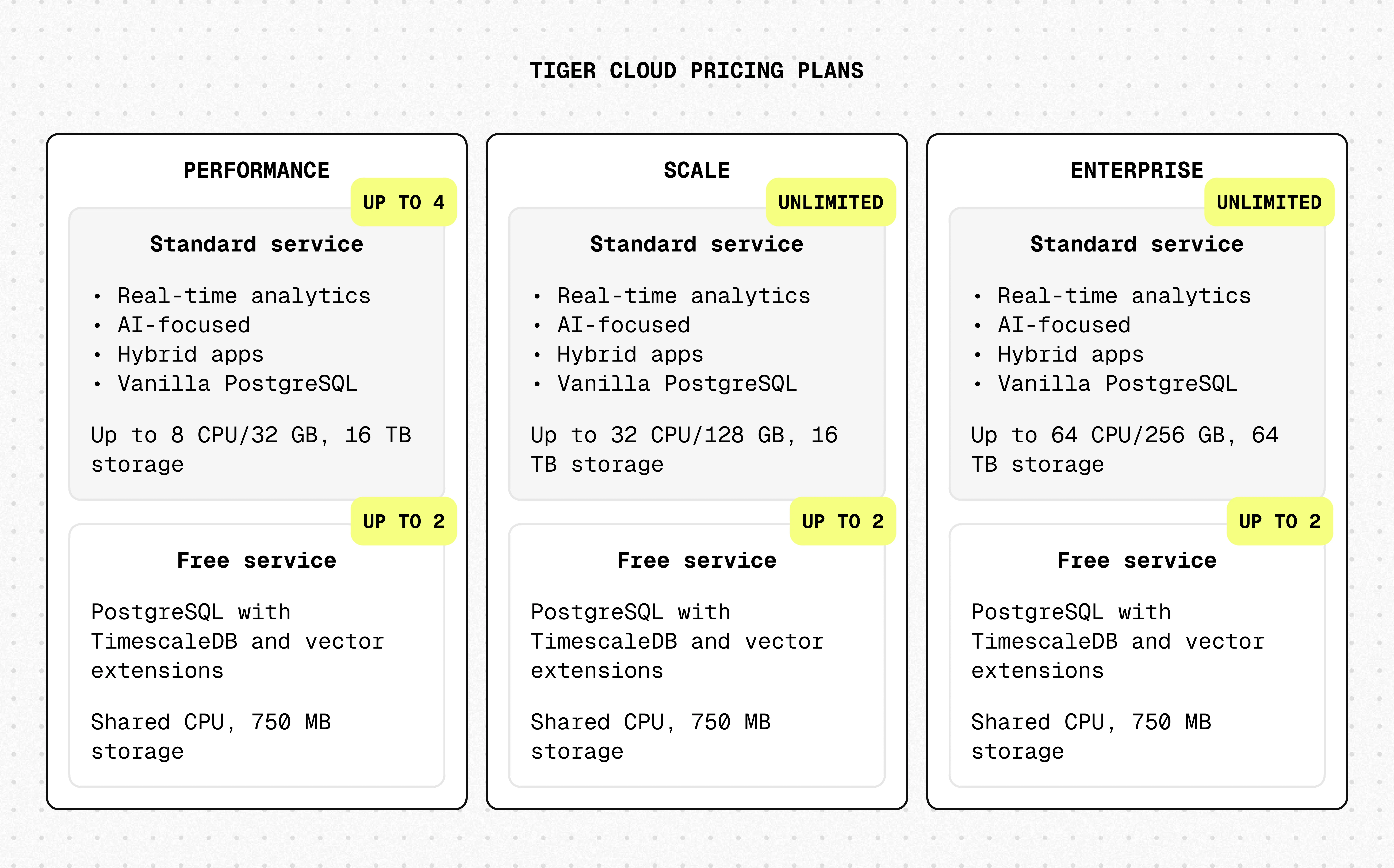 Tiger Cloud pricing plans: Performance, Scale, and Enterprise