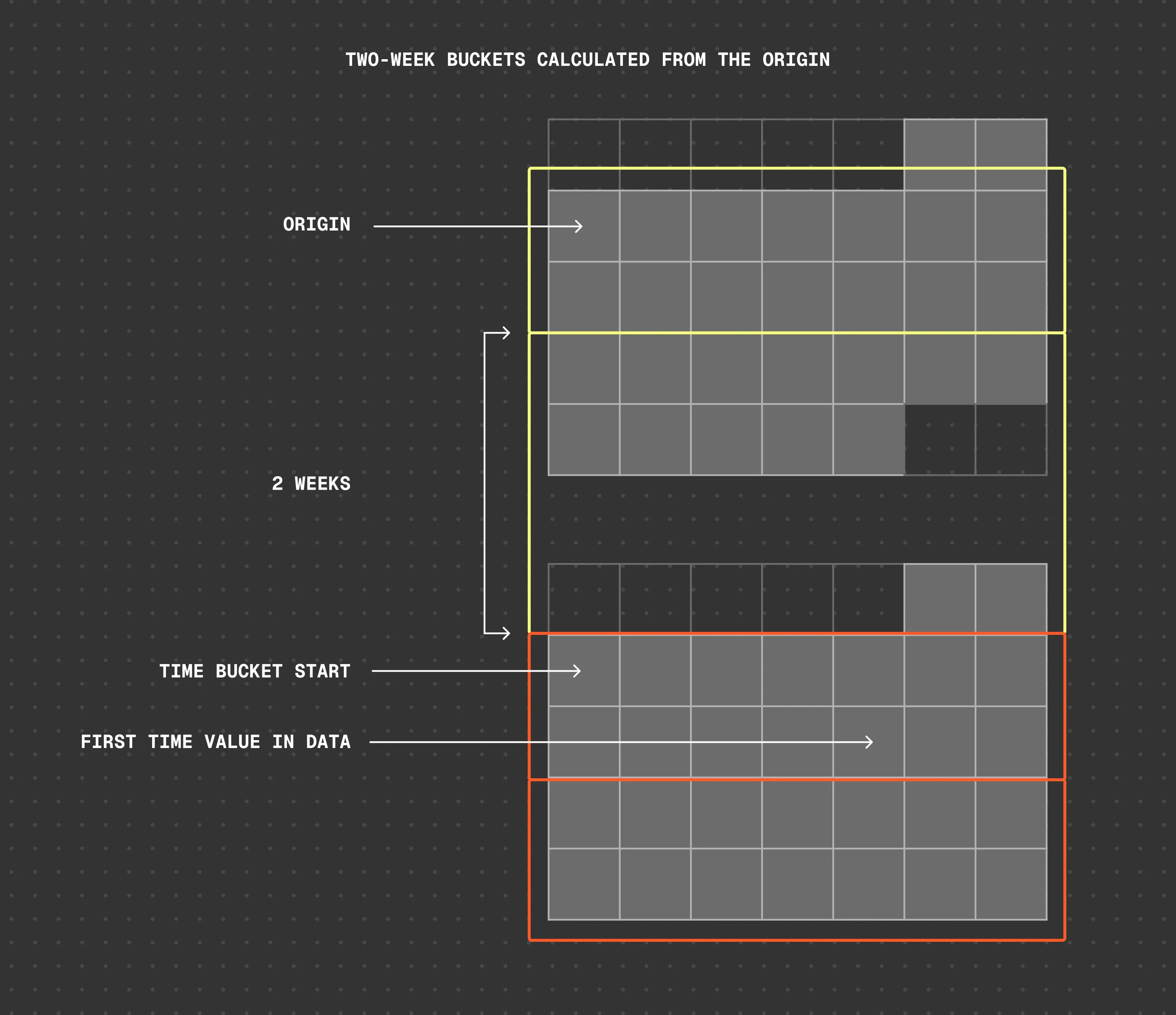 Diagram showing how time bucket boundaries are calculated from the origin timestamp