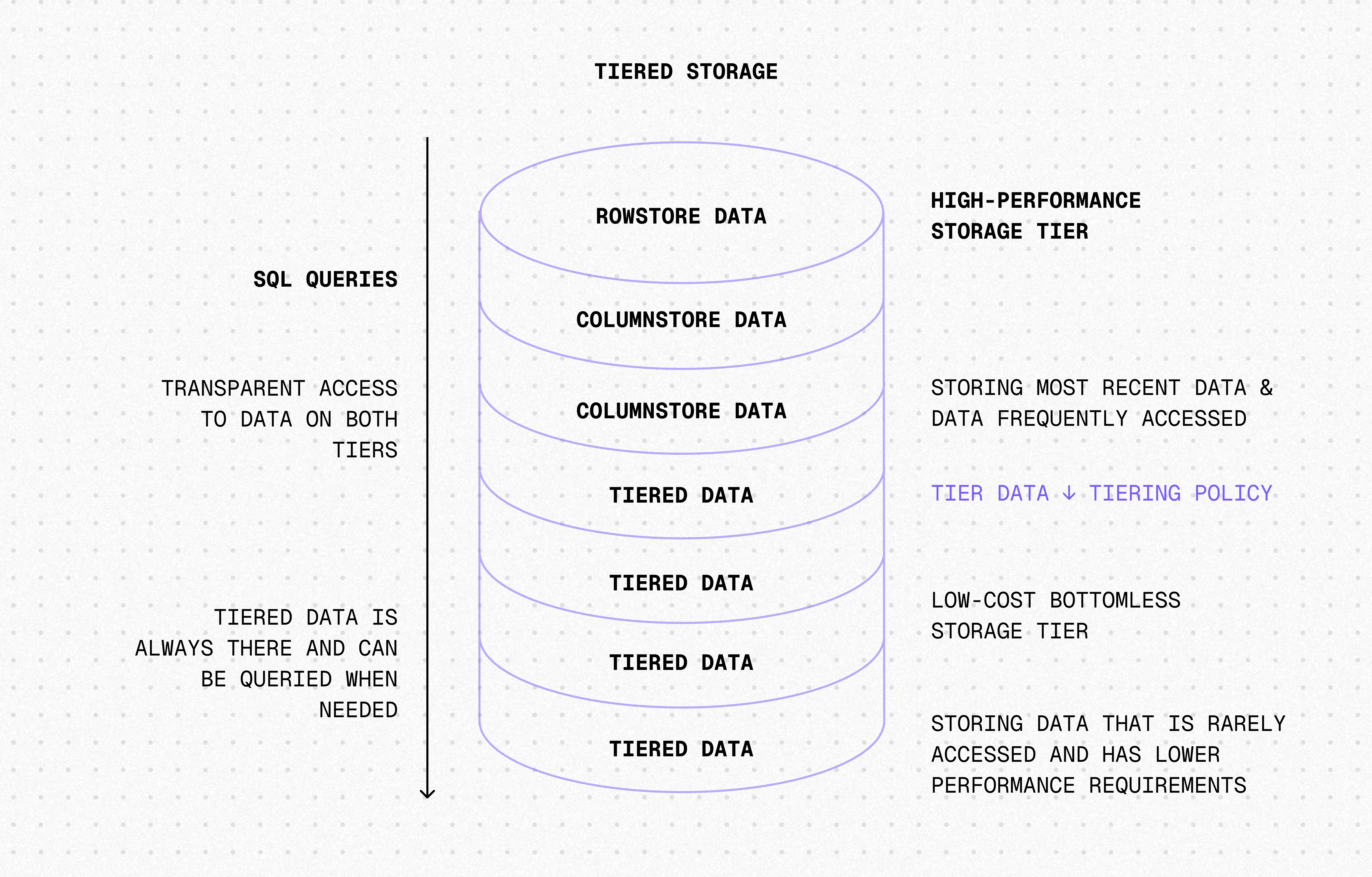 Tiger Cloud tiered storage architecture with high-performance and object storage