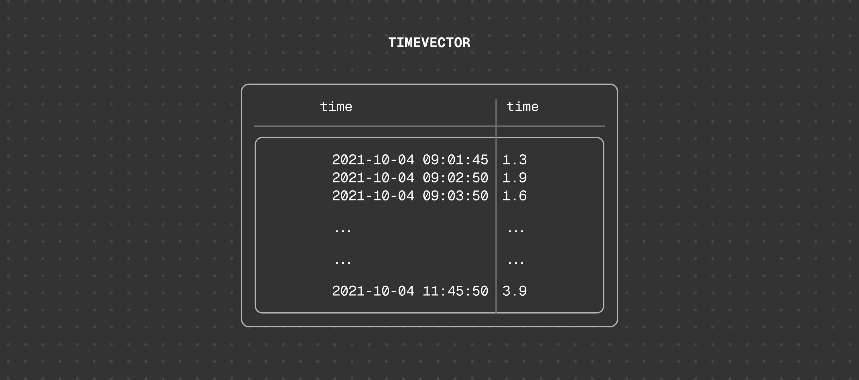 An example timevector