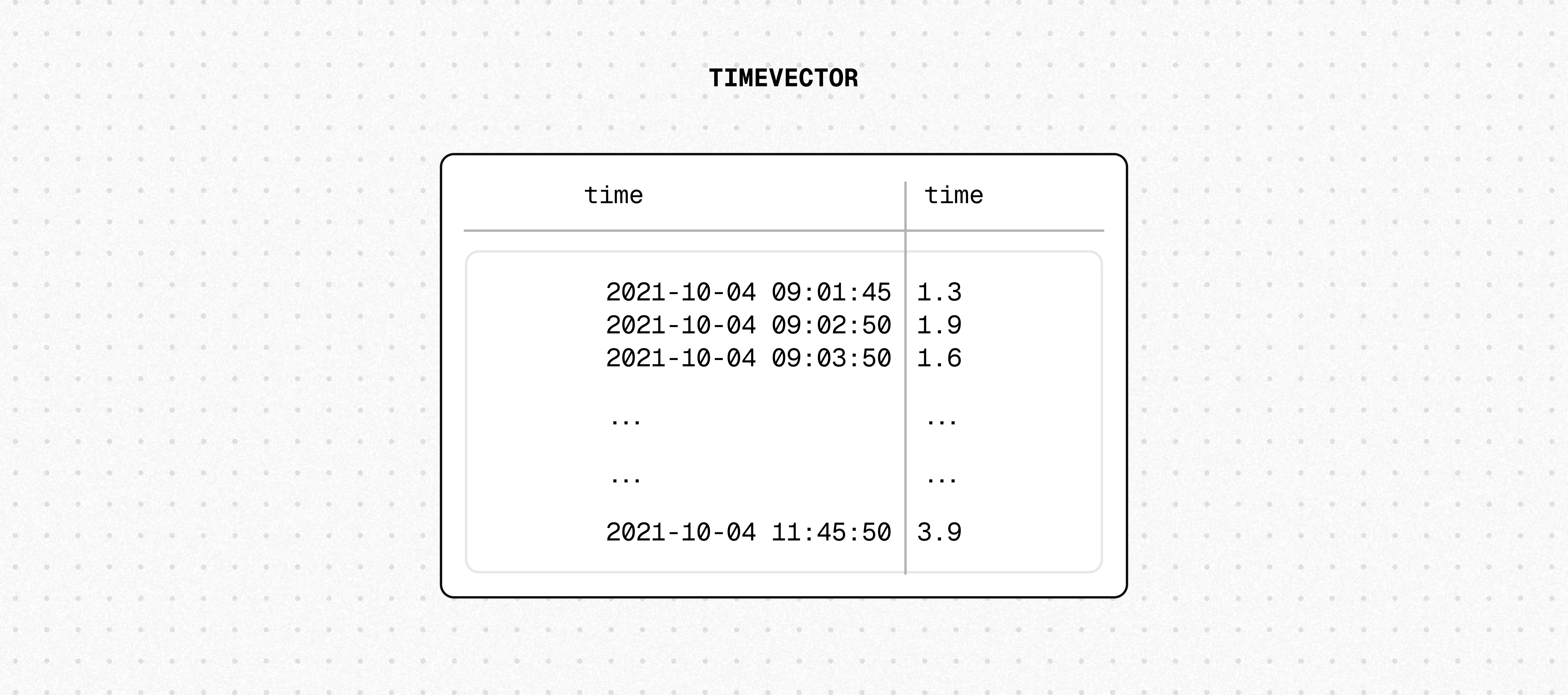 An example timevector